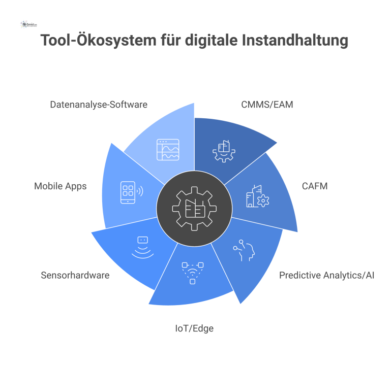 Tool-Ökosystem für digitale Instandhaltung Infografik, die das Tool-Ökosystem für die digitale Instandhaltung mit klar getrennten Kategorien wie CMMS, Predictive Analytics und IoT zeigt.