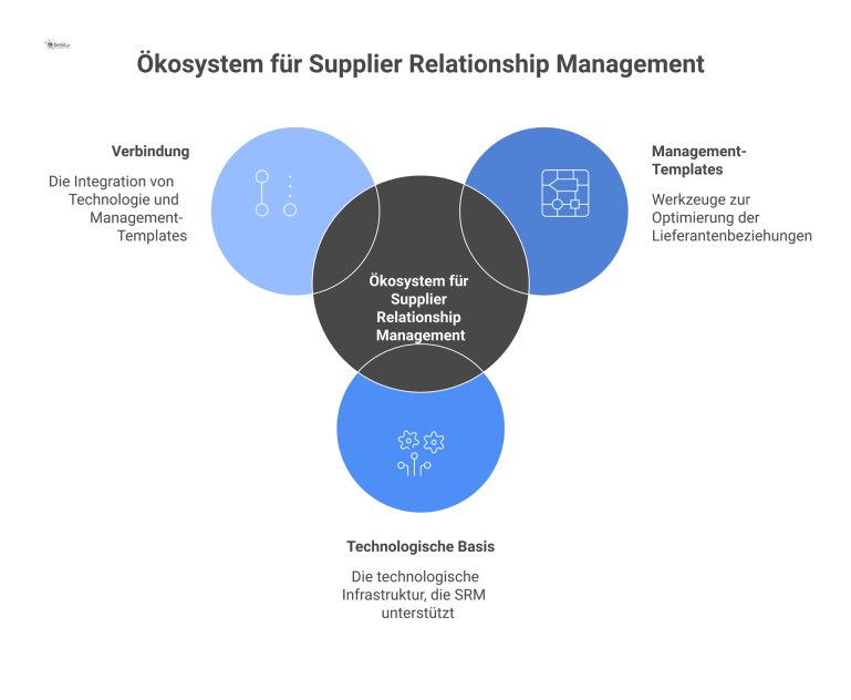 Ein Diagramm, das das Ökosystem für Supplier Relationship Management mit Management-Templates und der zugrundeliegenden technologischen Basis darstellt.