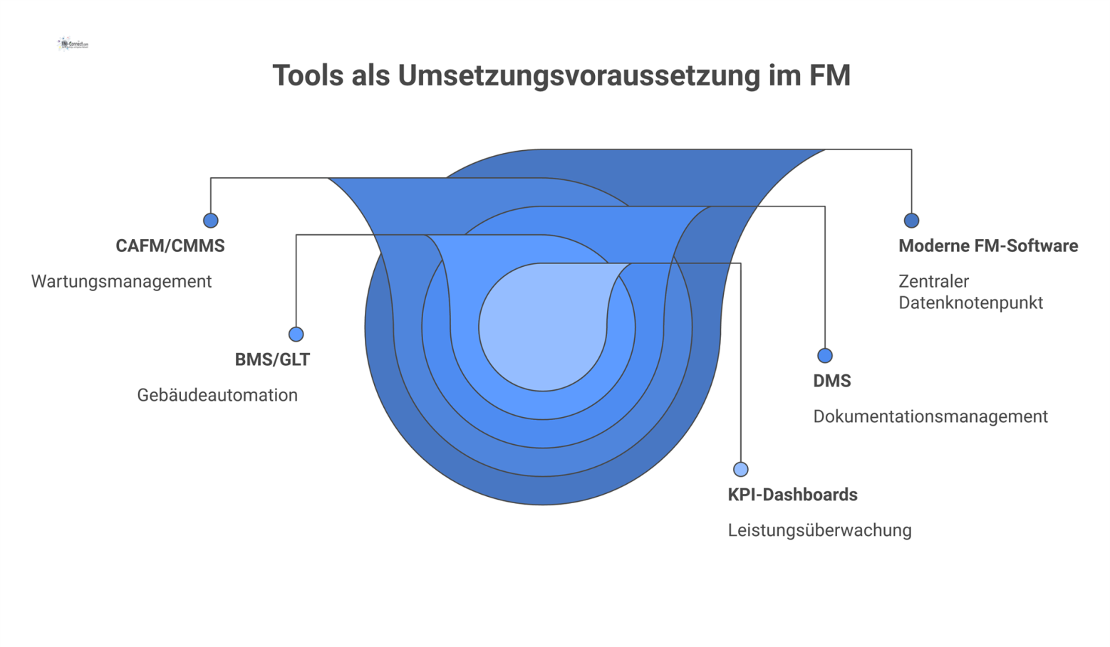 Hub-and-Spoke-Diagramm, das moderne FM-Software als zentralen Datenknotenpunkt mit angebundenen Systemen wie CAFM, DMS und BMS zeigt.