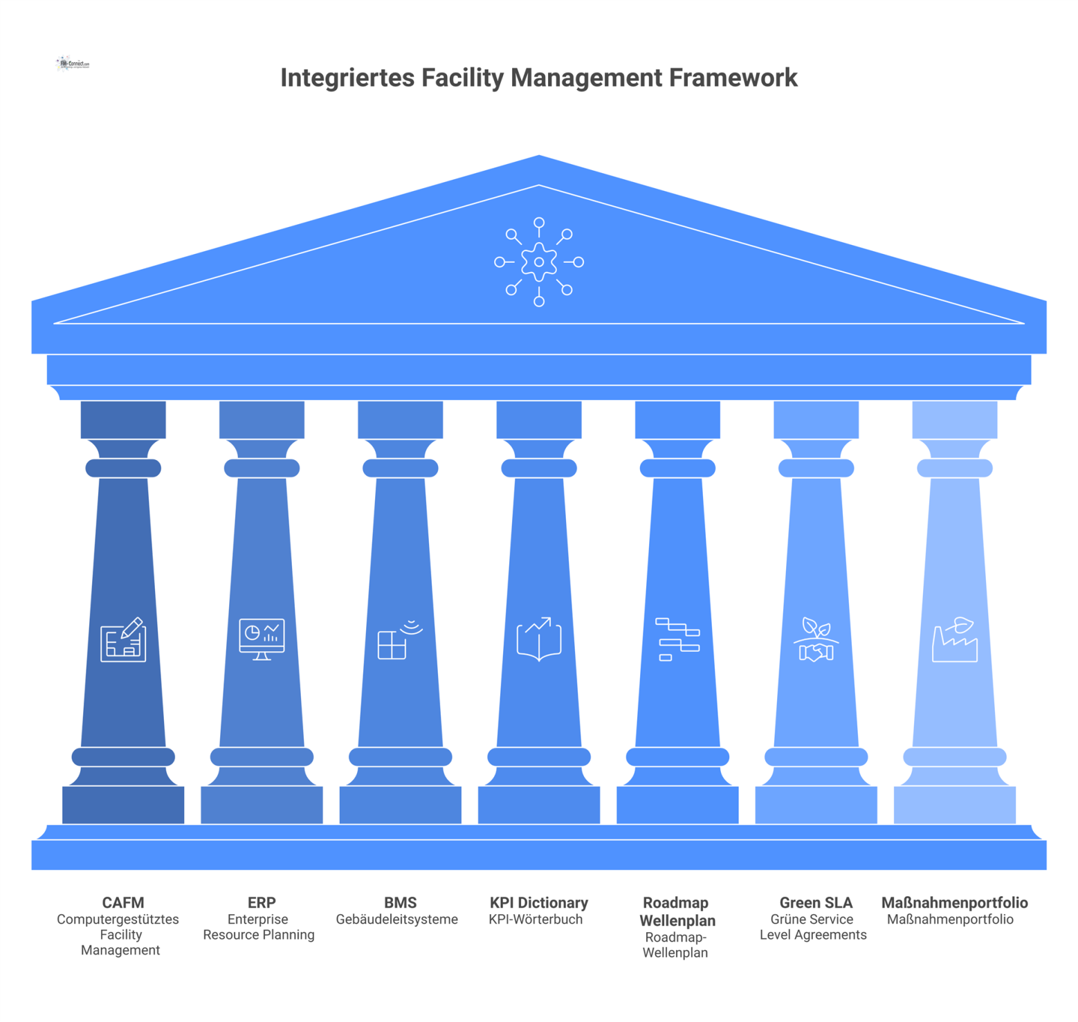 Tech-Diagramm eines Facility Management Frameworks mit zentralen IT-Systemen (CAFM, ERP, BMS) und abzweigenden Management-Tools als Satelliten.