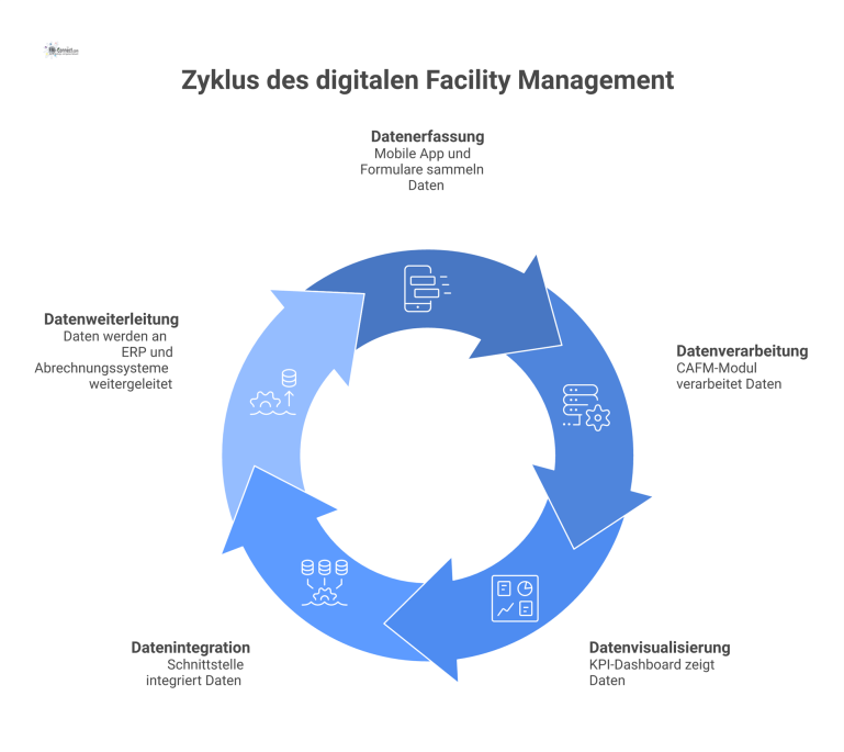 Ökosystem-Diagramm einer digitalen Toolbox, in der ein zentrales CAFM-Modul Daten von einer App und Formularen empfängt und an Dashboards und ERP-Systeme weiterleitet.