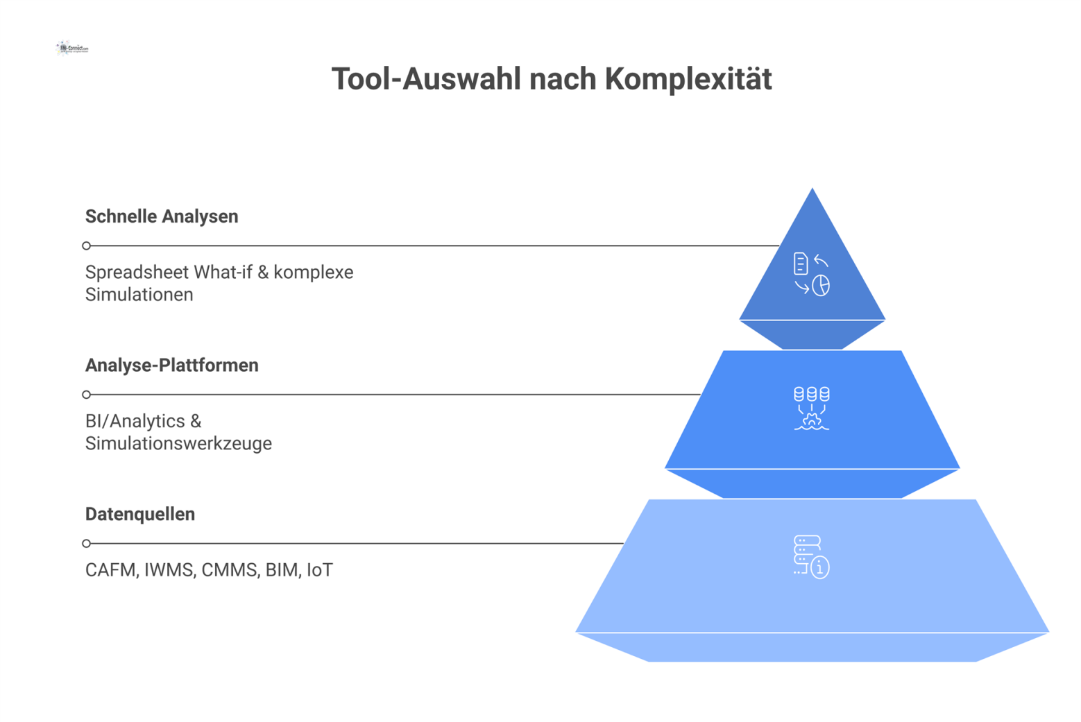 Ein Pyramidendiagramm zur Tool-Auswahl für die Entscheidungsunterstützung, das von Datenquellen an der Basis bis zu komplexen Simulationen an der Spitze reicht.