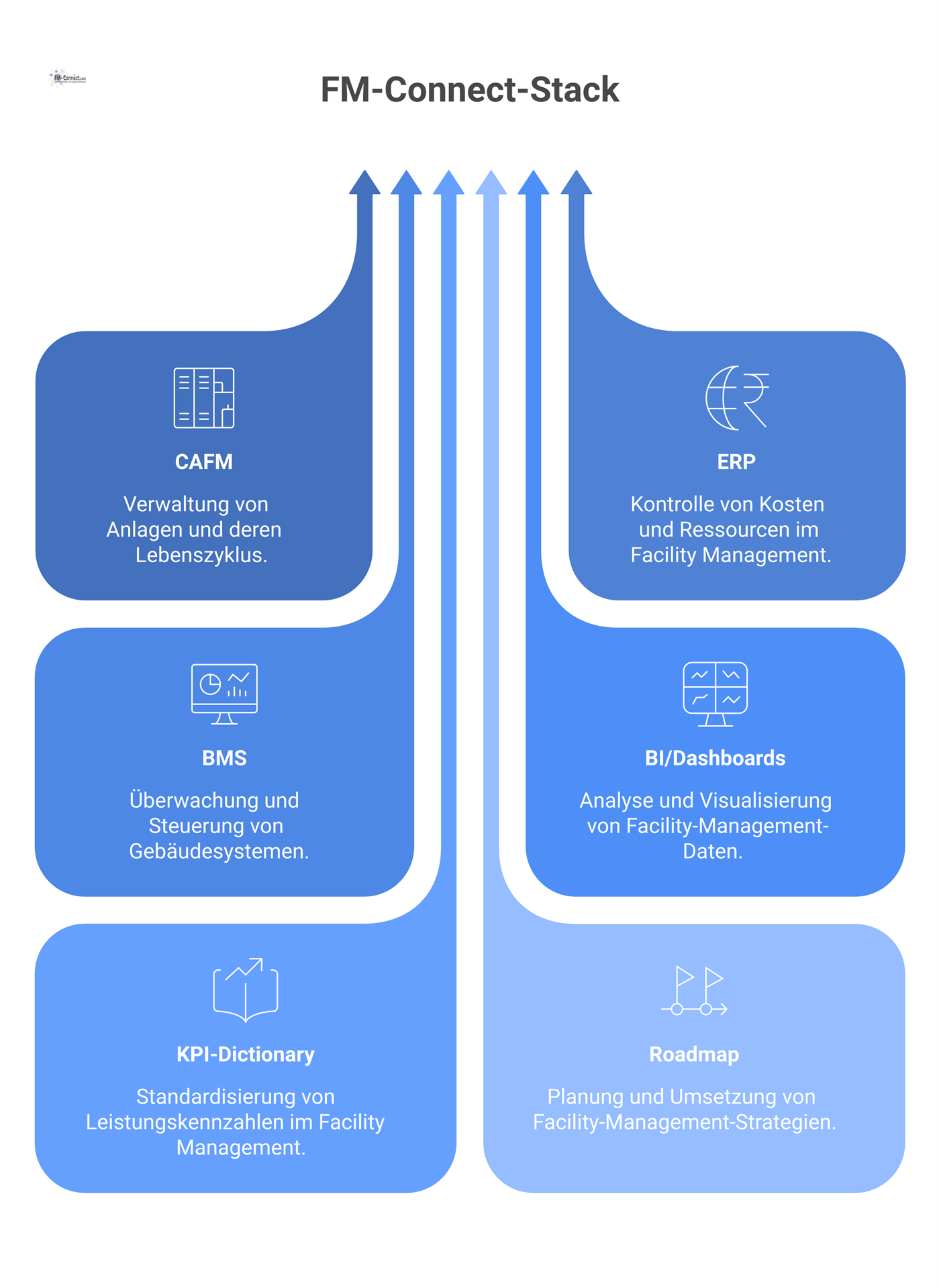 Diagramm einer vernetzten FM-Tool-Landschaft, die zentrale Systeme wie CAFM, ERP und BMS zeigt, deren Daten in BI-Dashboards zusammenlaufen.