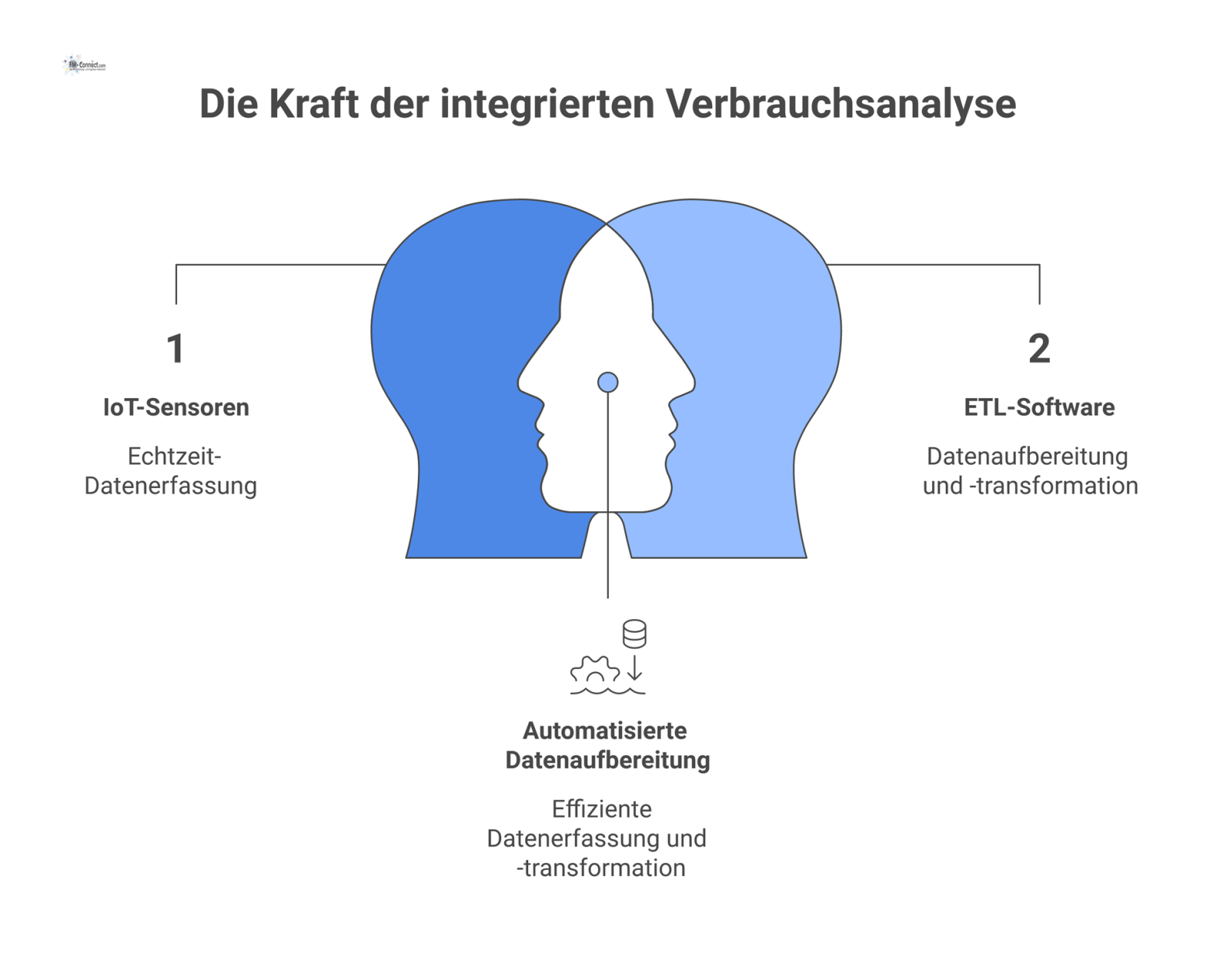 Ein Diagramm, das die CAFM-Plattform als zentralen Hub für die Verbrauchsanalyse zeigt, verbunden mit IoT-Sensoren, ETL-Software und BI-Dashboards.