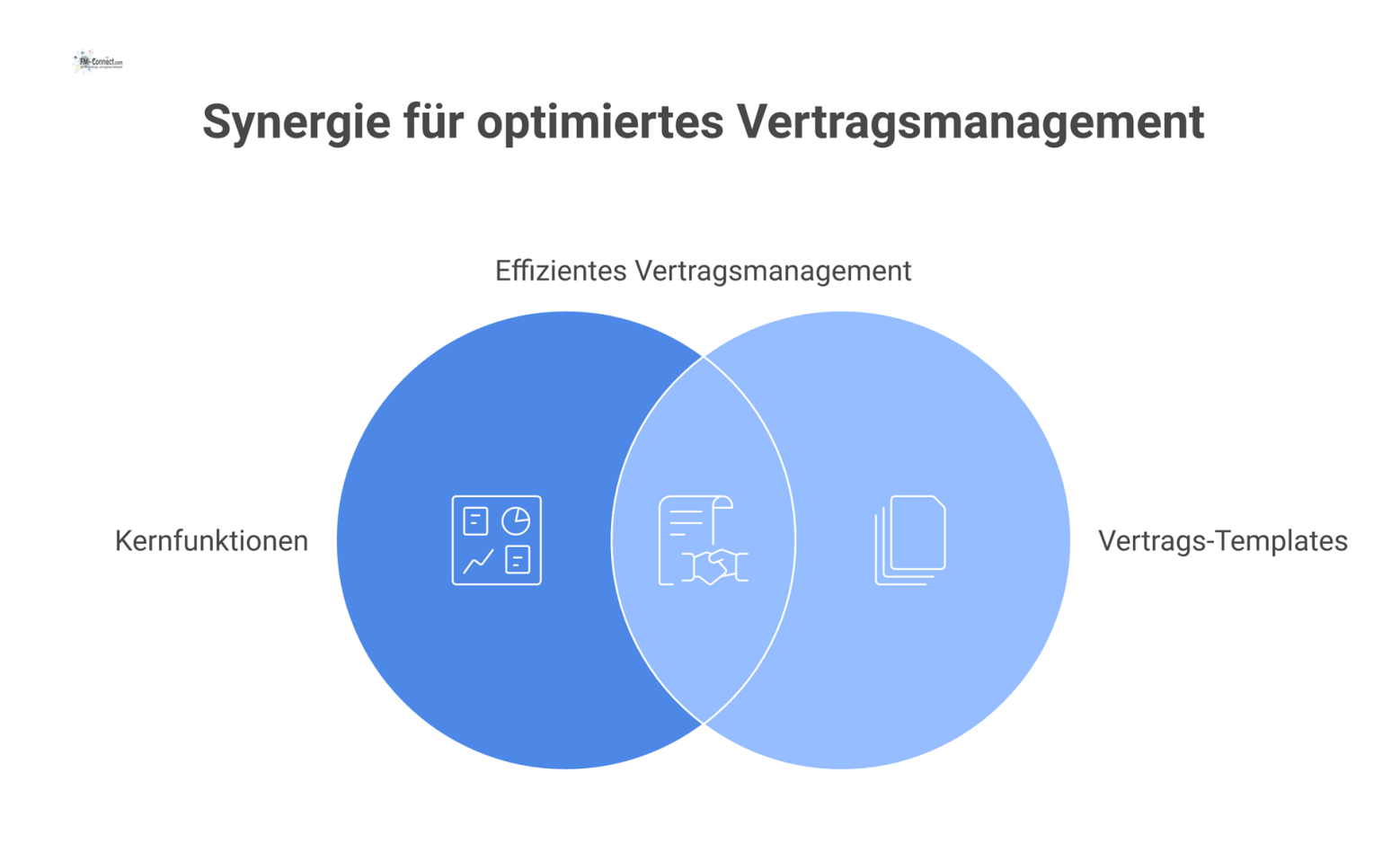 Diagramm eines zentralen Hubs für Vertragsmanagement mit vier Kernfunktionen und zugehörigen Templates wie einer RACI-Matrix und SLA-Checkliste.