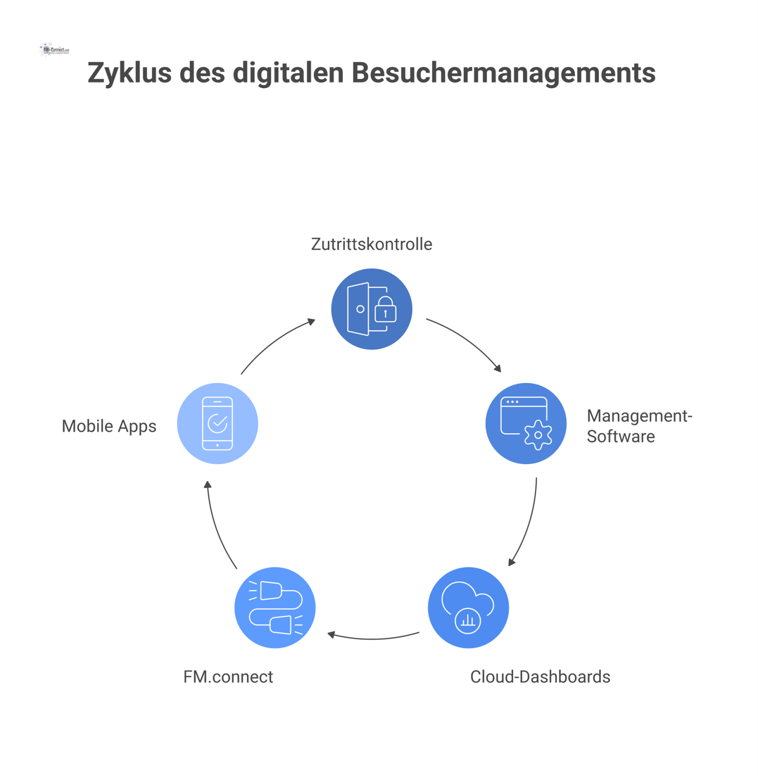 Infografik des Ökosystems für digitales Besuchermanagement. Es zeigt die zentralen Komponenten Zutrittskontrolle, Management-Software, Cloud-Dashboards, Integration und mobile Apps.
