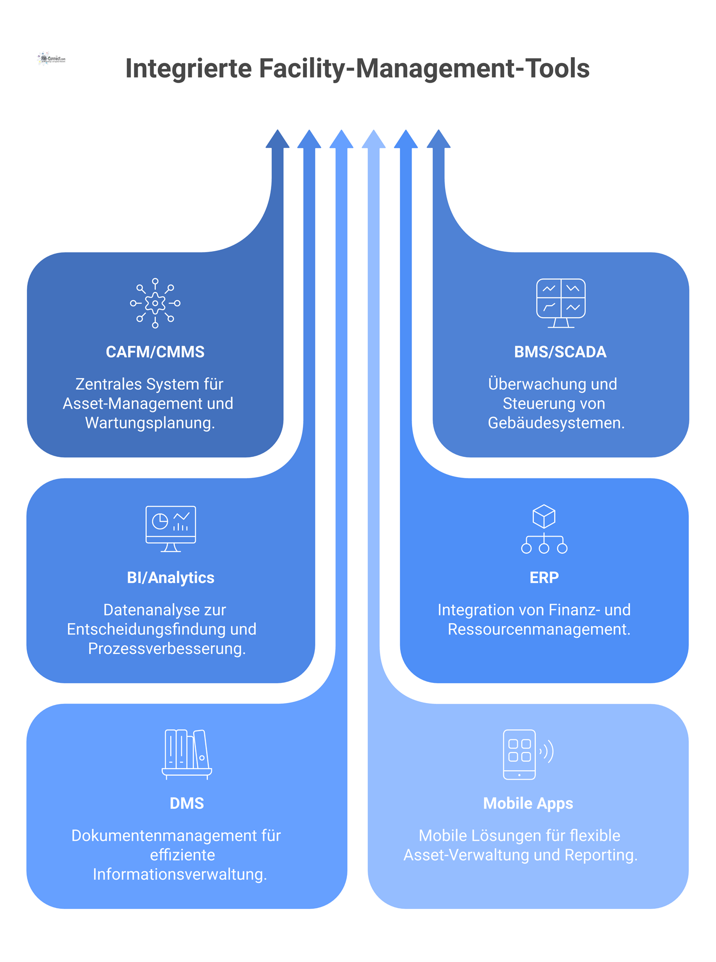 Diagramm eines Tool-Ökosystems mit zentralem CAFM-System, das mit ERP, BI, DMS und mobilen Apps zur Priorisierung vernetzt ist. 