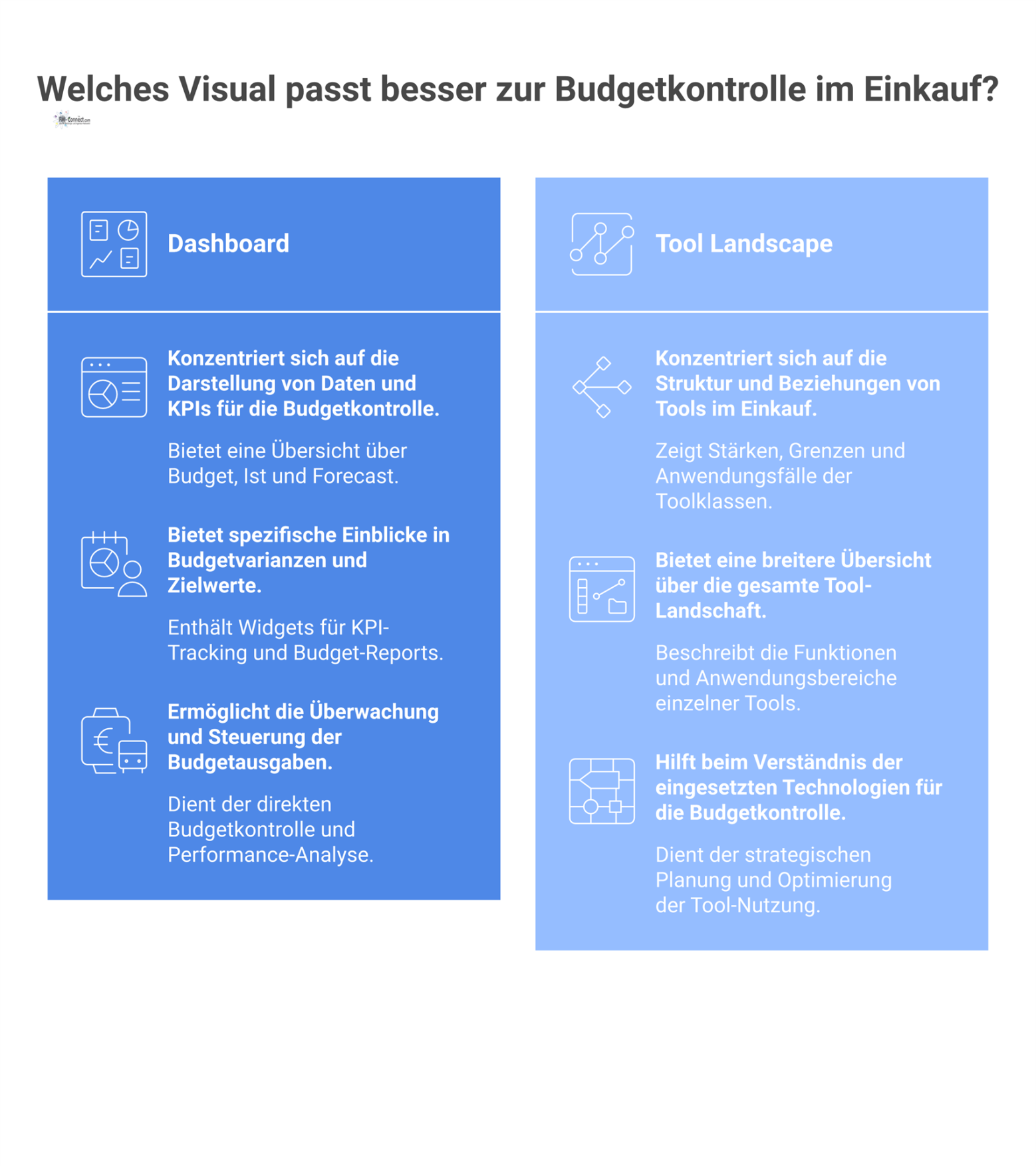 Mockup eines BI-Dashboards zur Budgetkontrolle mit Widgets für Tool-Vergleich, KPIs und einem Budget-Varianz-Balkendiagramm.