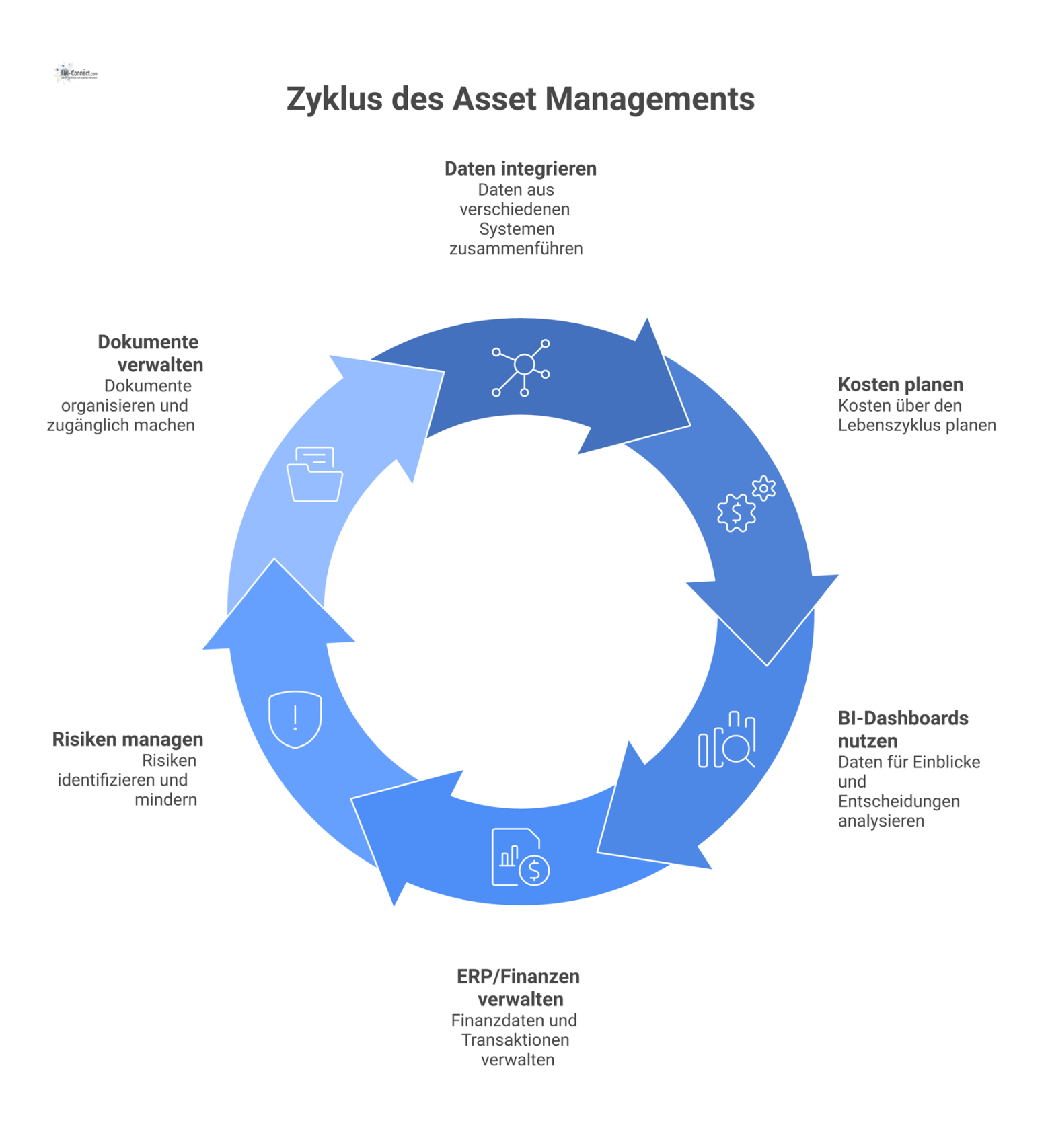 Ein Diagramm zeigt ein zentrales Asset Register als Hub, umgeben von Satellitensystemen wie Kostenplanung, BI, ERP und Risikomanagement. 