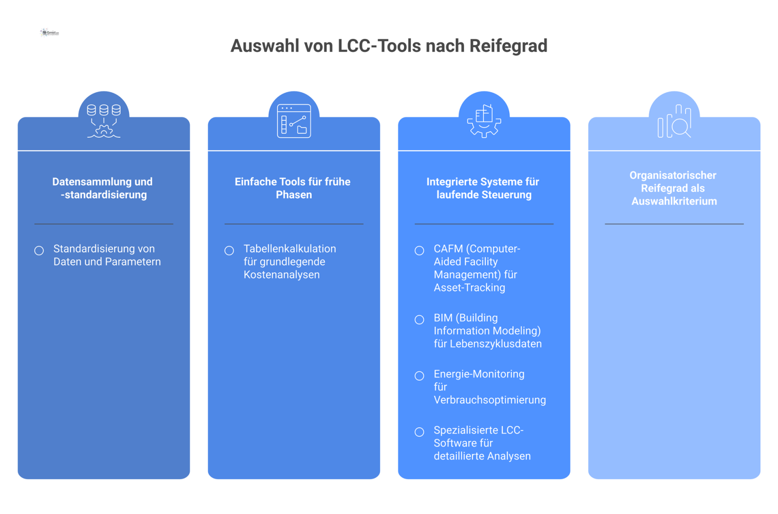 Diagramm zur Auswahl von Life-Cycle-Costing-Tools, das die Progression von einfachen Tabellen bis zu integrierten Systemen nach organisatorischem Reifegrad darstellt.