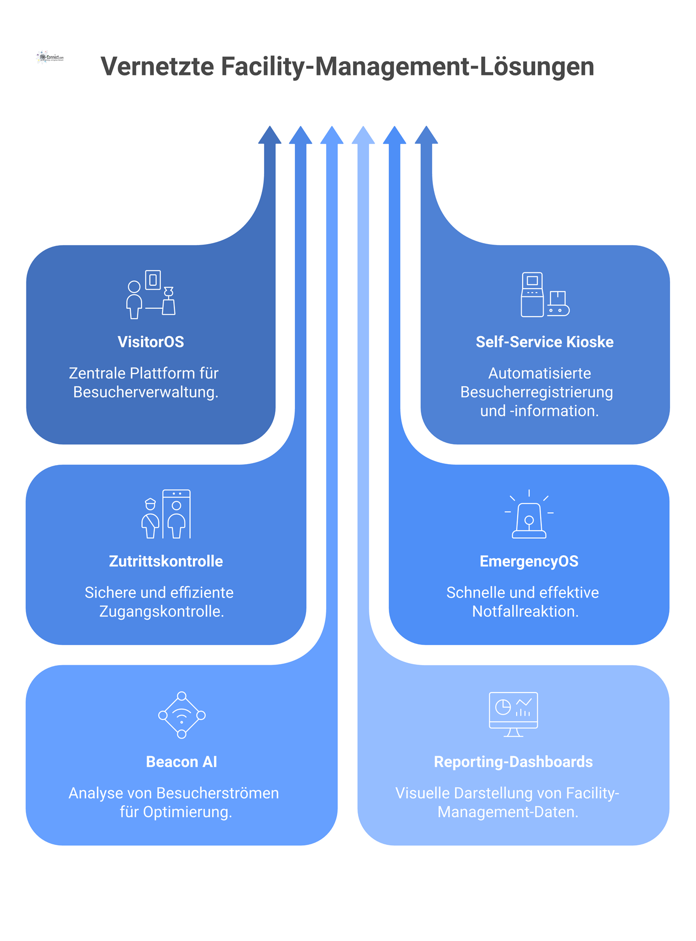 Hub-and-Spoke-Diagramm des Ökosystems für digitales Facility Management mit der zentralen Plattform VisitorOS und verbundenen Tools wie Kiosken. 