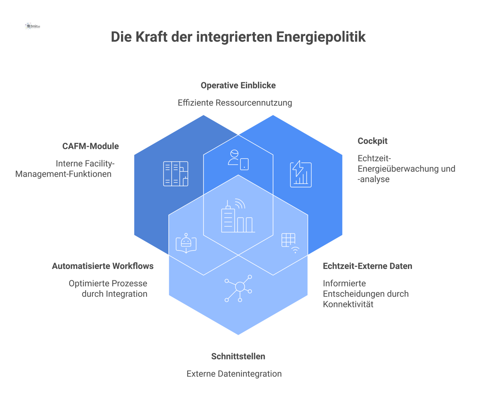 Diagramm eines digitalen Ökosystems mit Energiepolitik im Zentrum, umgeben von den Kategorien CAFM-Module, Cockpit und Schnittstellen.