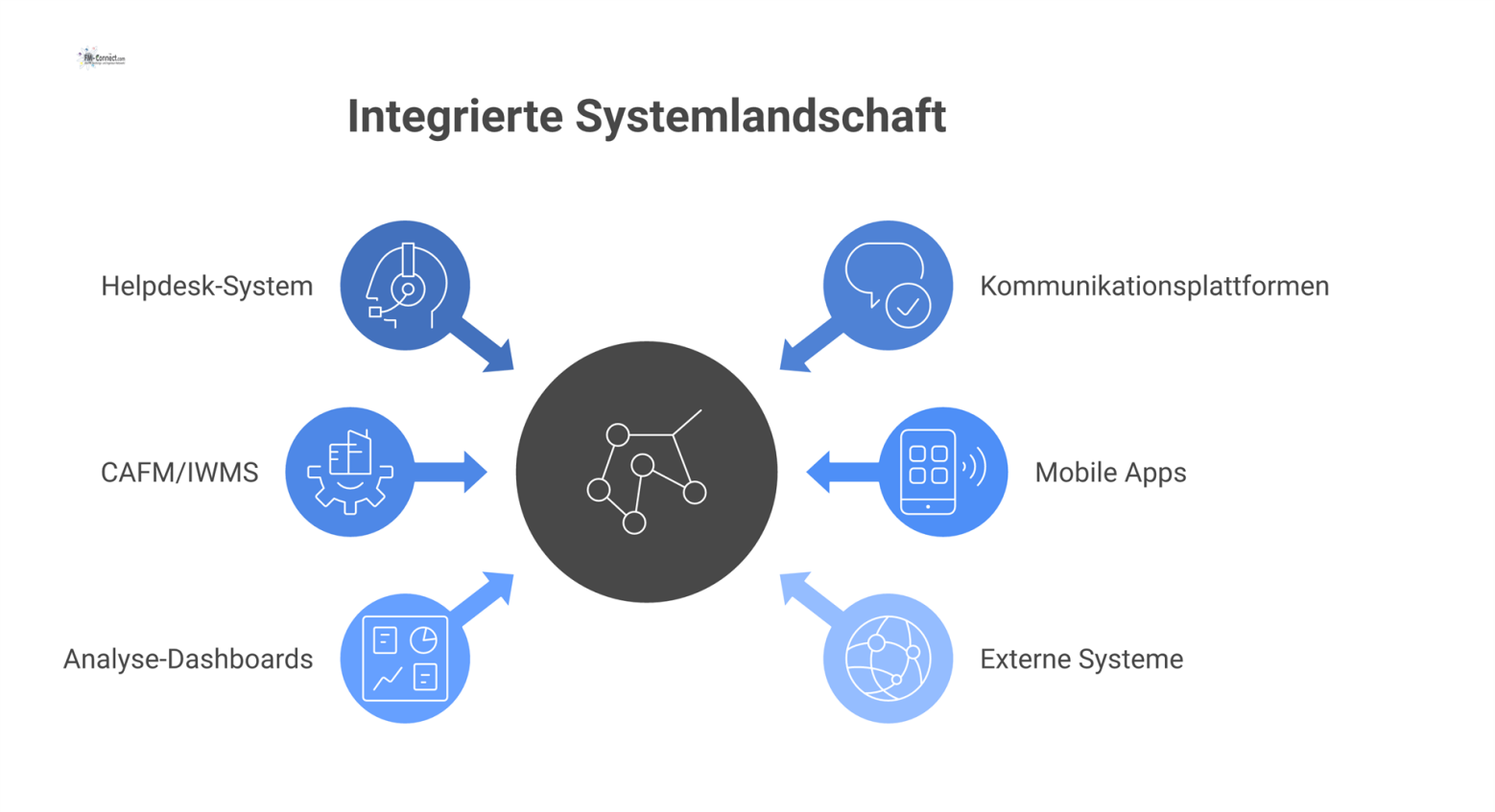 Diagramm einer Systemlandschaft mit zentralem Helpdesk-System, das über APIs mit Kommunikationsplattformen, CAFM, Apps und externen Systemen verbunden ist. 