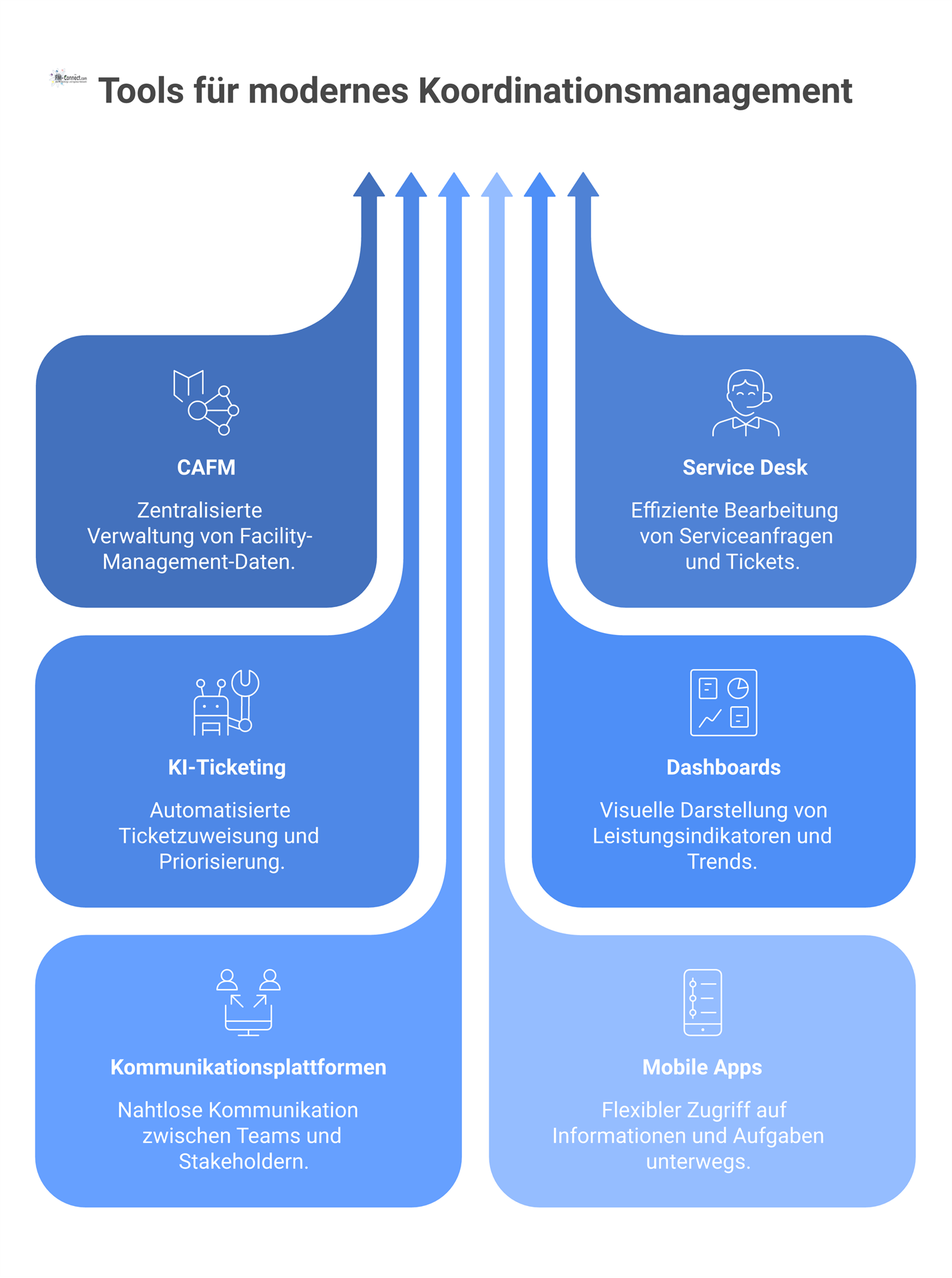 Infografik mit 'Koordinationsmanagement' im Zentrum, verbunden mit Kreisen für Tool-Kategorien wie CAFM, Dashboards und Kommunikationsplattformen.