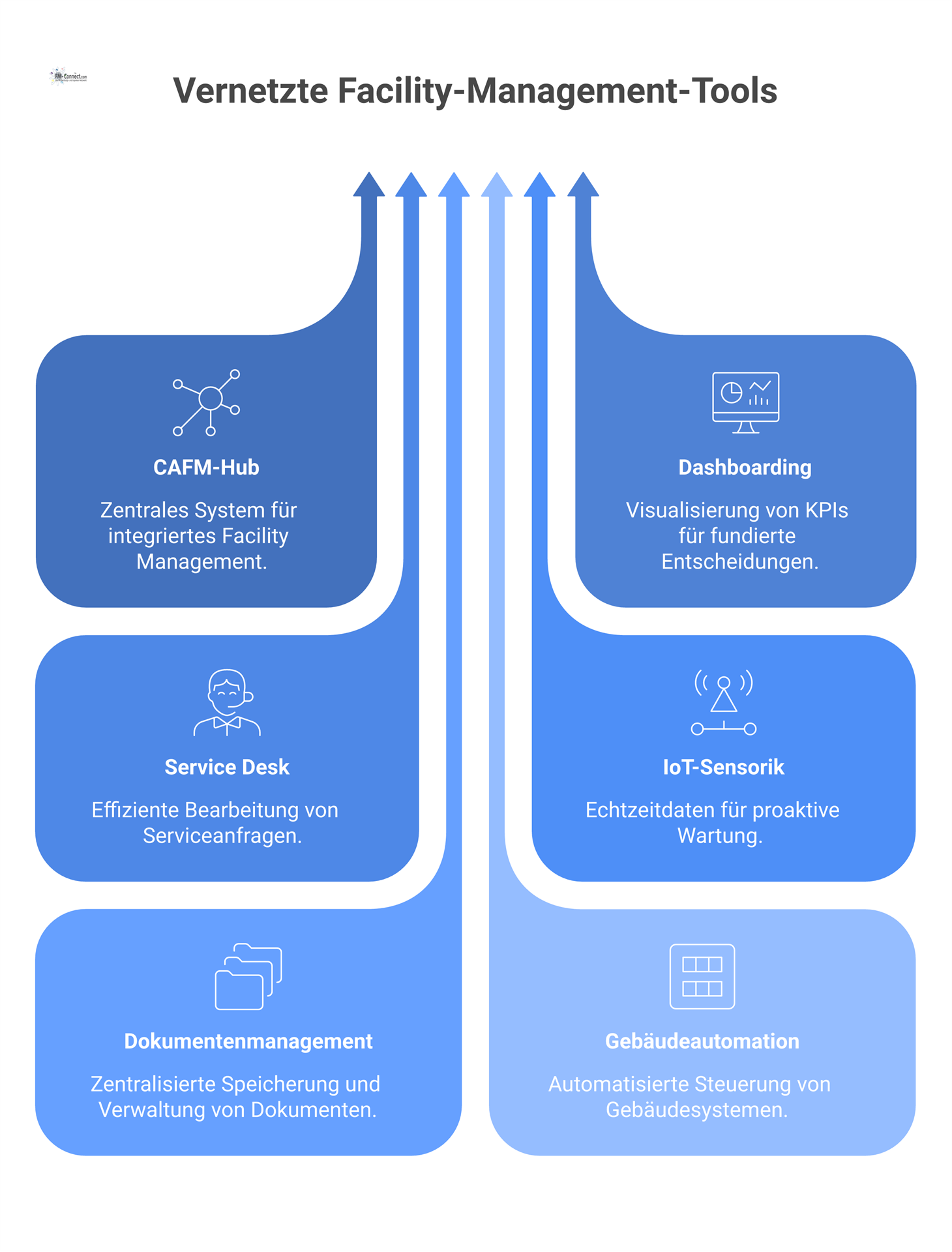 Infografik eines vernetzten Tool-Ökosystems für Facility Management mit einem zentralen CAFM-Hub, der mit verschiedenen Modulen verbunden ist.