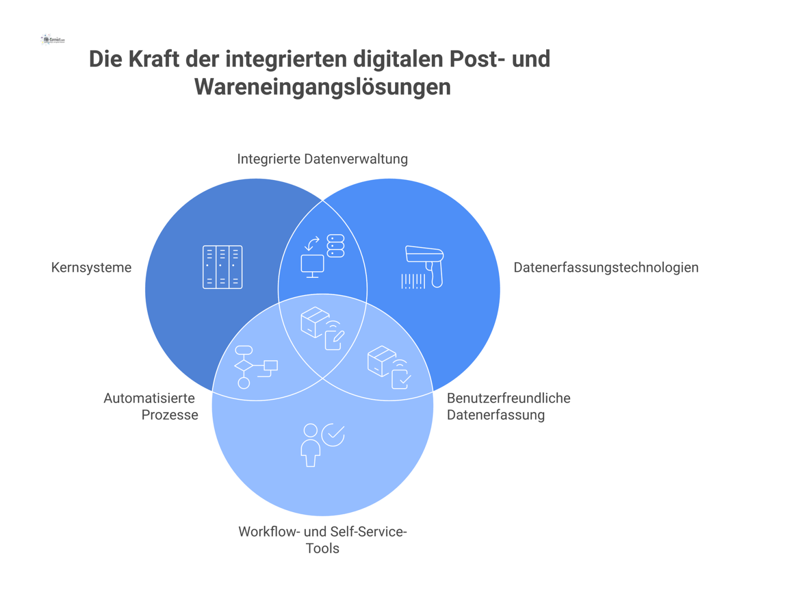 Diagramm des Ökosystems für den digitalen Posteingang, mit zentralen ERP/DMS-Systemen und verbundenen Tools wie Scannern und Paketstationen.