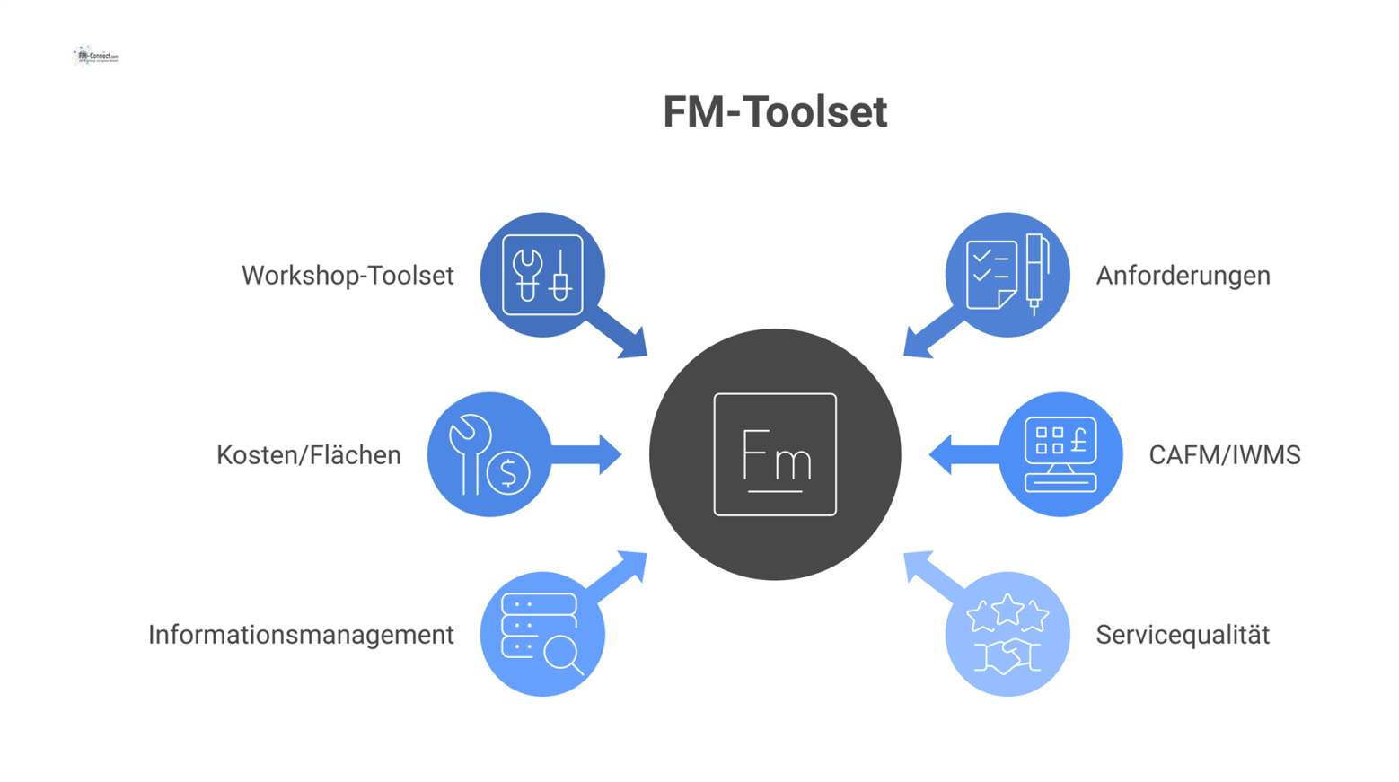 Mind-Map mit dem zentralen Thema FM-Toolset und sechs Hauptästen: Workshop-Toolset, Anforderungen, Kosten, CAFM, Informationsmanagement und Servicequalität.
