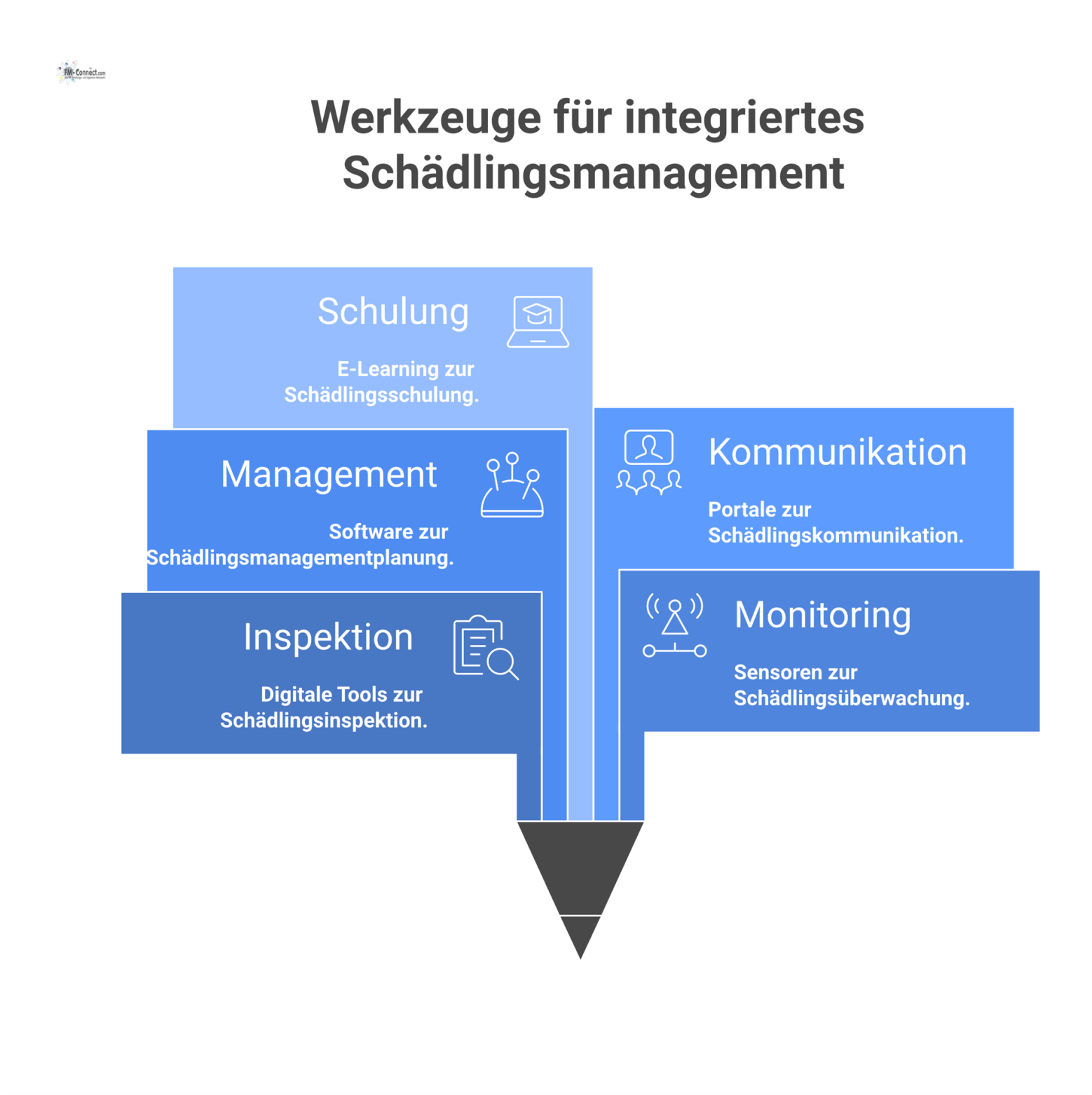 Mindmap des IPM-Systems mit fünf Hauptästen: Inspektion, Monitoring, Management, Kommunikation und Schulung, die digitale und physische Werkzeuge darstellen.