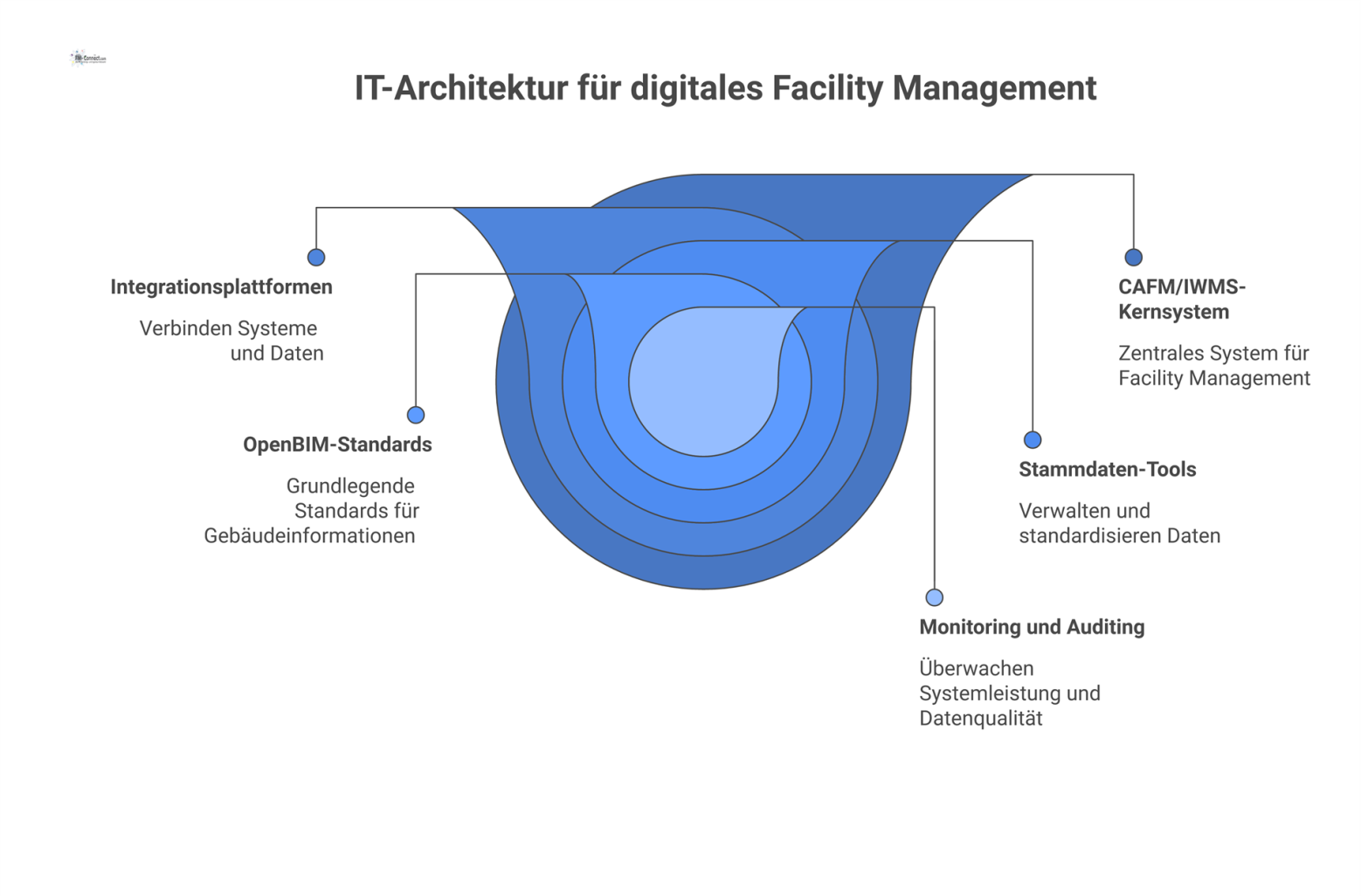 Diagramm einer IT-Architektur für Facility Management mit einem zentralen CAFM/IWMS-System, umgeben von Integrationsplattformen, Stammdaten-Tools und einer Monitoring-Ebene.