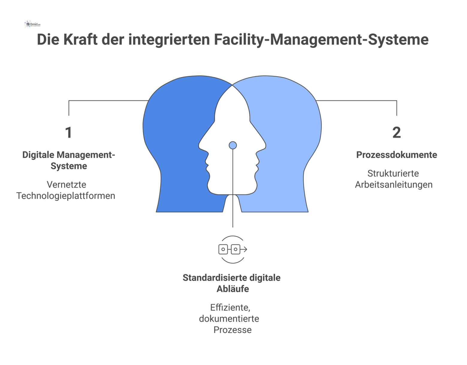 Diagramm eines digitalen Management-Ökosystems, das die Vernetzung von Systemen (CAFM, ERP), Prozessdokumenten und Outputs (Dashboards, KPIs) darstellt.