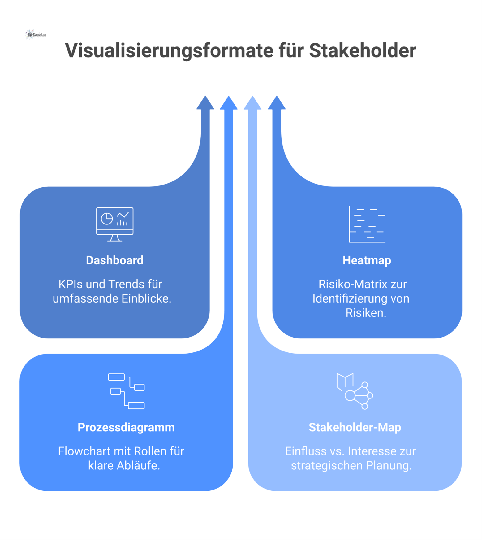 Infografik mit vier zentralen Geschäfts-Visualisierungen: Dashboard, Heatmap, Prozessdiagramm und Stakeholder-Map als moderne Kacheln für Stakeholder. 