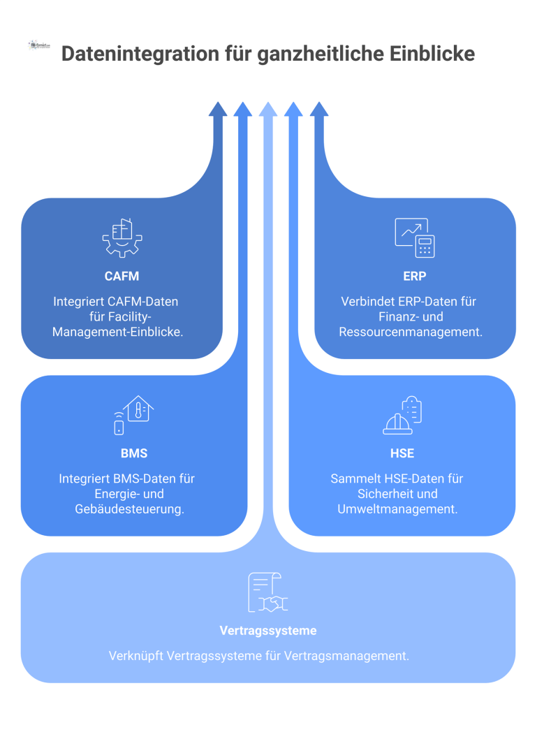 Zentrale Datenintegrationsplattform mit Quellsystemen Ein Diagramm mit einem zentralen BI-Hub, zu dem Pfeile von den Quellsystemen CAFM, ERP, BMS und HSE zeigen.