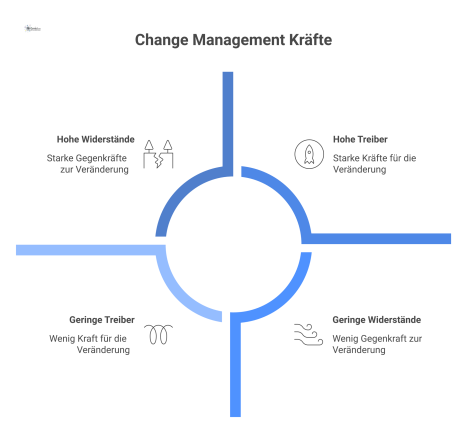 Eine Kraftfeldanalyse, die gewichtete Treiber und Widerstände für Change Management im Facility Management als gegenüberliegende Kräfte darstellt.