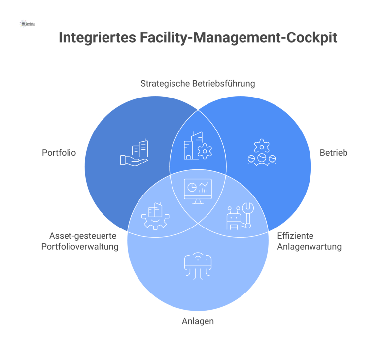 Ein zentrales, futuristisches FM-Cockpit-Dashboard, umgeben von Icons und Graphen zu den Bereichen Portfolio, Betrieb, Anlagen, Energie und Compliance.