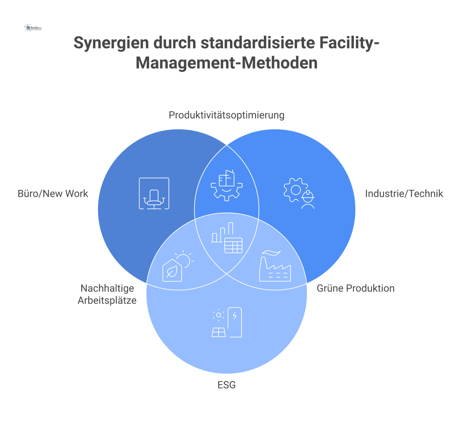 Infografik einer Methode als Fundament mit drei Säulen: Büro/New Work, Industrie/Technik und ESG, jeweils mit Beispiel-KPIs.