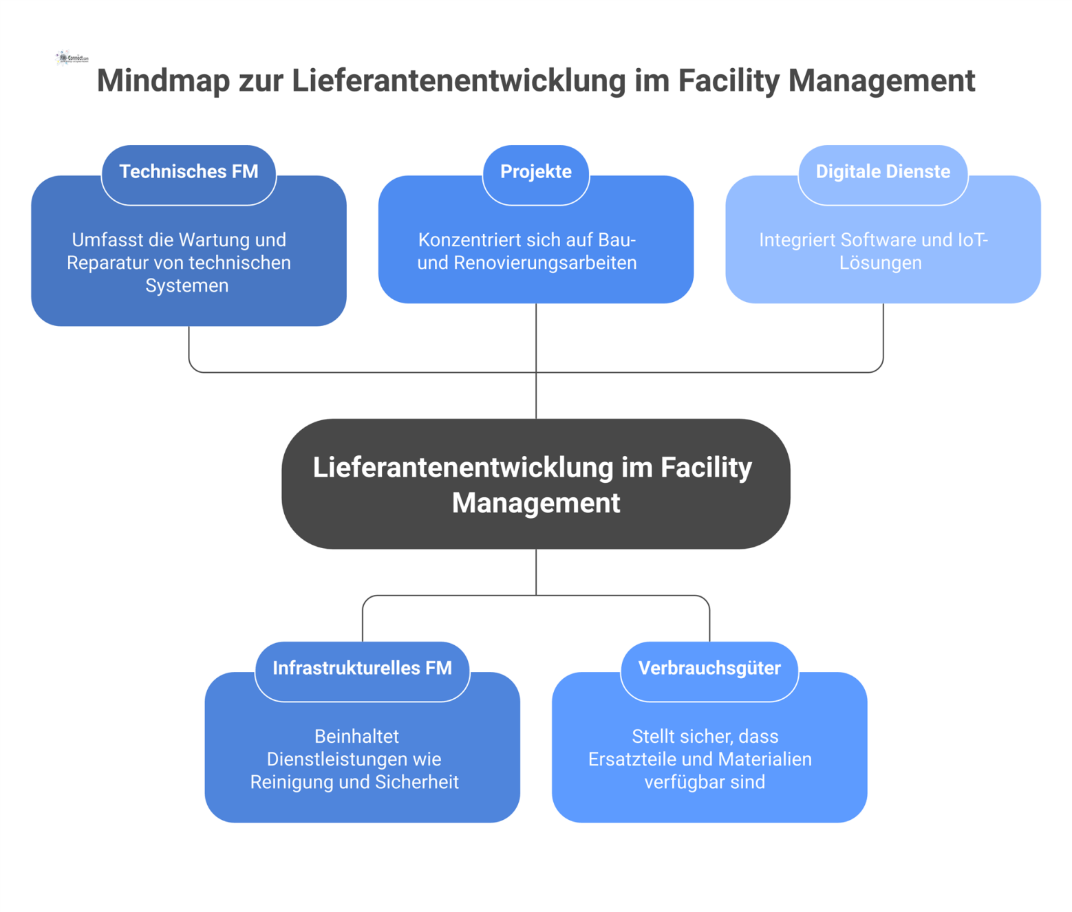 Eine Mindmap zur Lieferantenentwicklung im Facility Management mit fünf Hauptzweigen: Technisches FM, Infrastrukturelles FM, Projekte, Verbrauchsgüter und Digitale Dienste. 