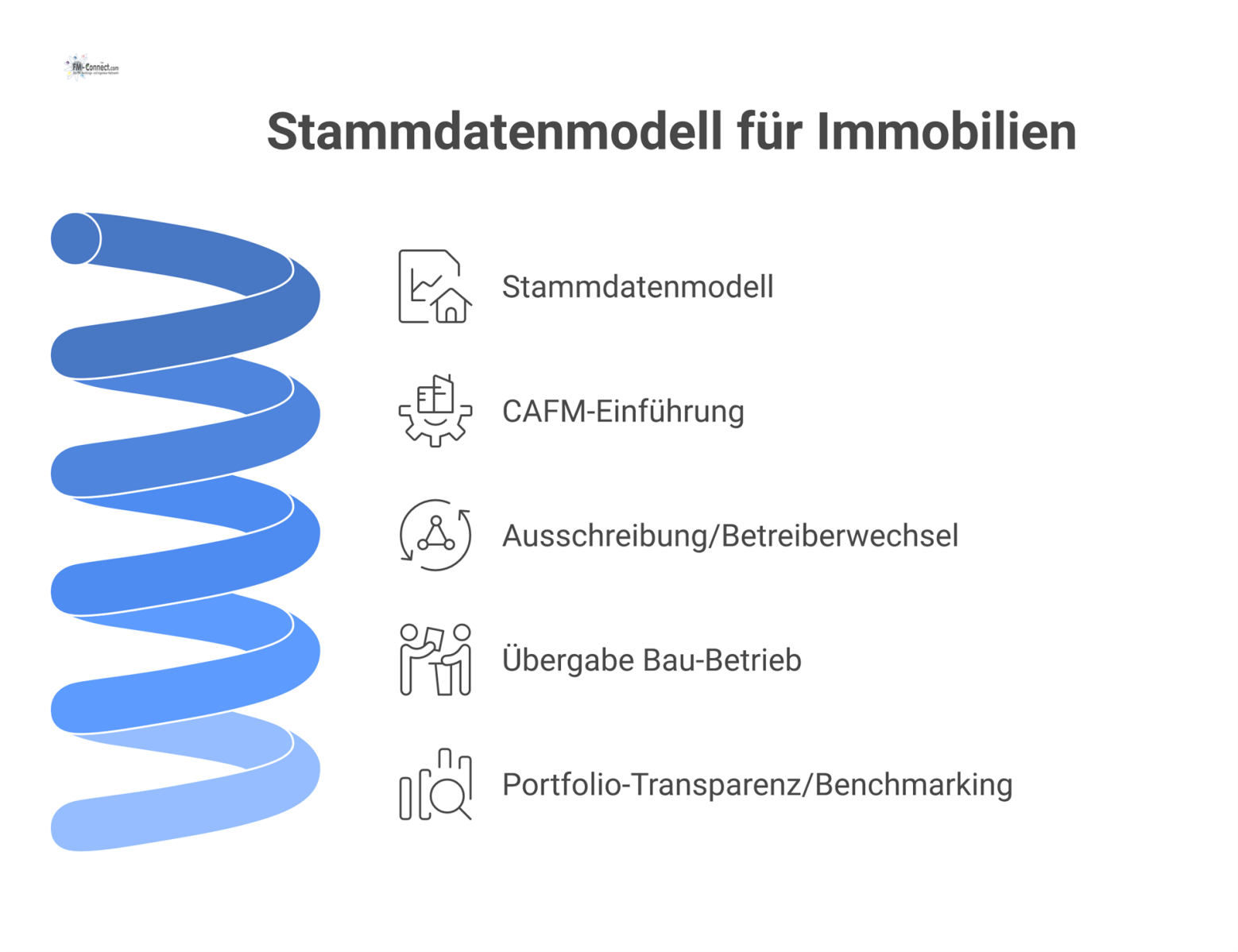 Infografik eines zentralen Stammdatenmodells für Immobilien, das über Pfeile mit vier Einsatzbereichen wie CAFM-Einführung und Portfolio-Transparenz verbunden ist.