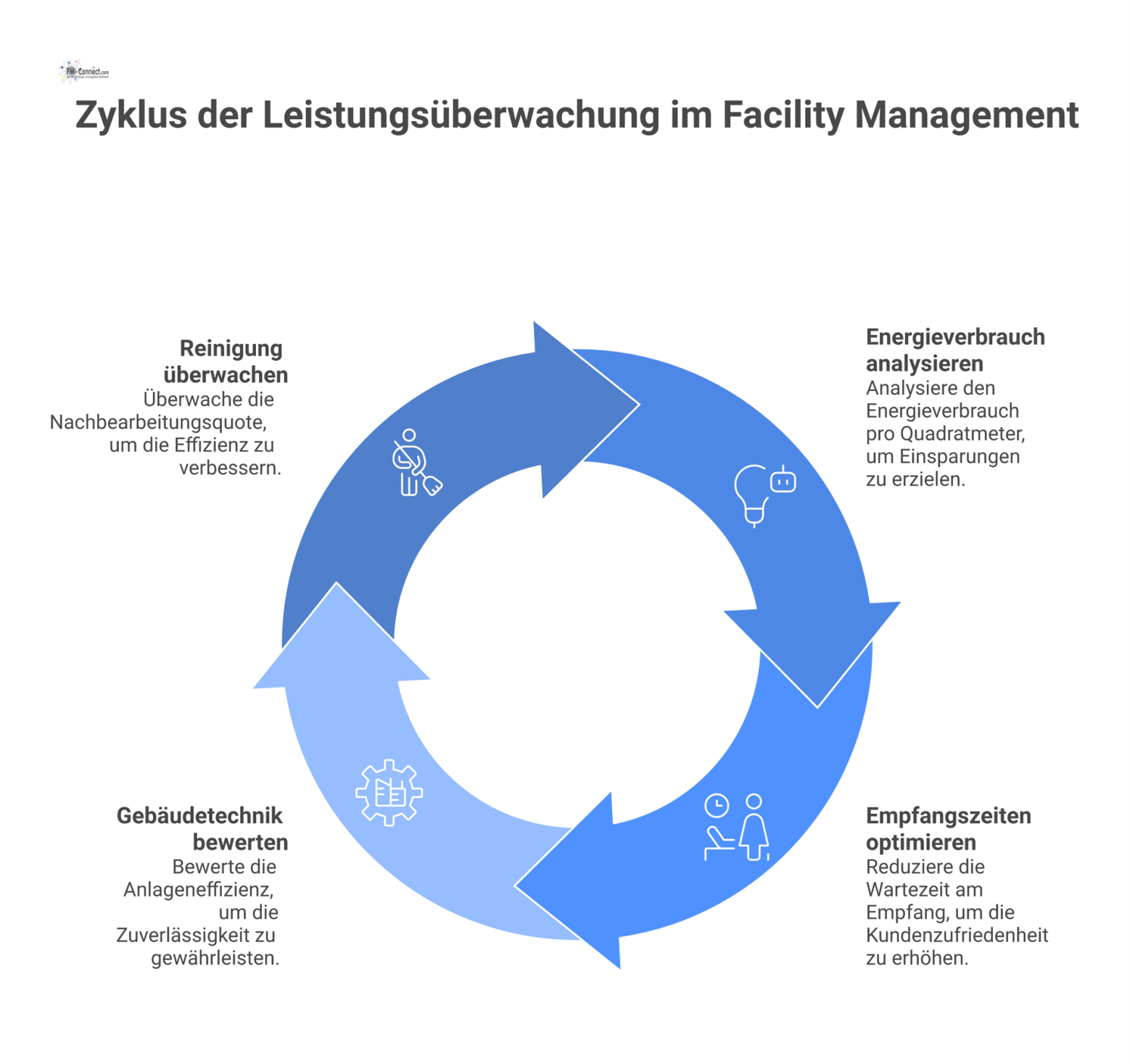 Infografik des Leistungsüberwachungsplans im Facility Management mit Pfeilen zu den Bereichen Reinigung, Energie, Empfang und Gebäudetechnik und deren KPIs.