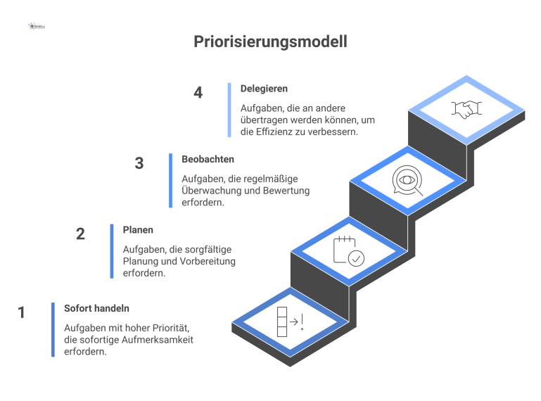 Diagramm eines Priorisierungsmodells mit 4 Stufen Ein Diagramm zeigt ein Priorisierungsmodell mit 4 Stufen: Sofort handeln (rot), Planen (gelb), Beobachten (blau) und Delegieren (grau).
