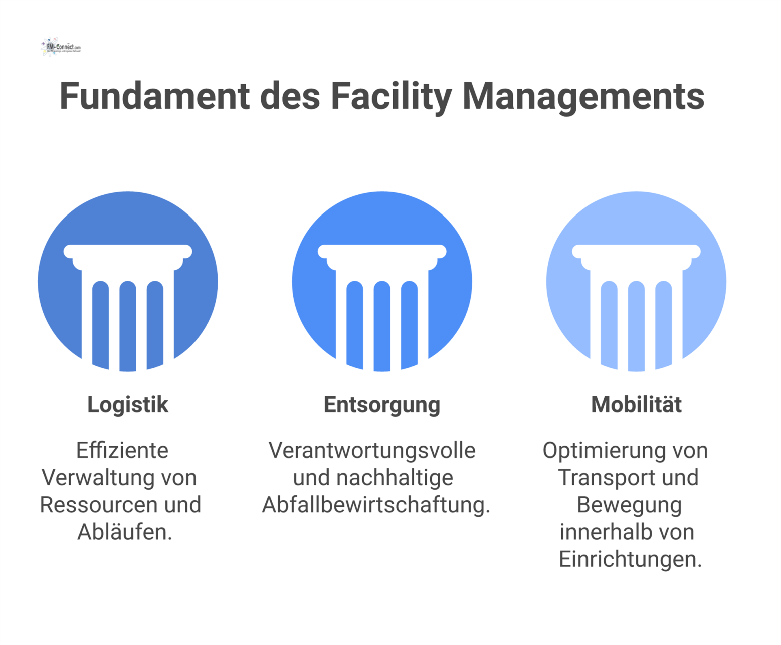 Diagramm des Facility Managements mit den drei Säulen Logistik, Entsorgung und Mobilität, die ein Dach aus Sicherheit, Resilienz und Compliance stützen.