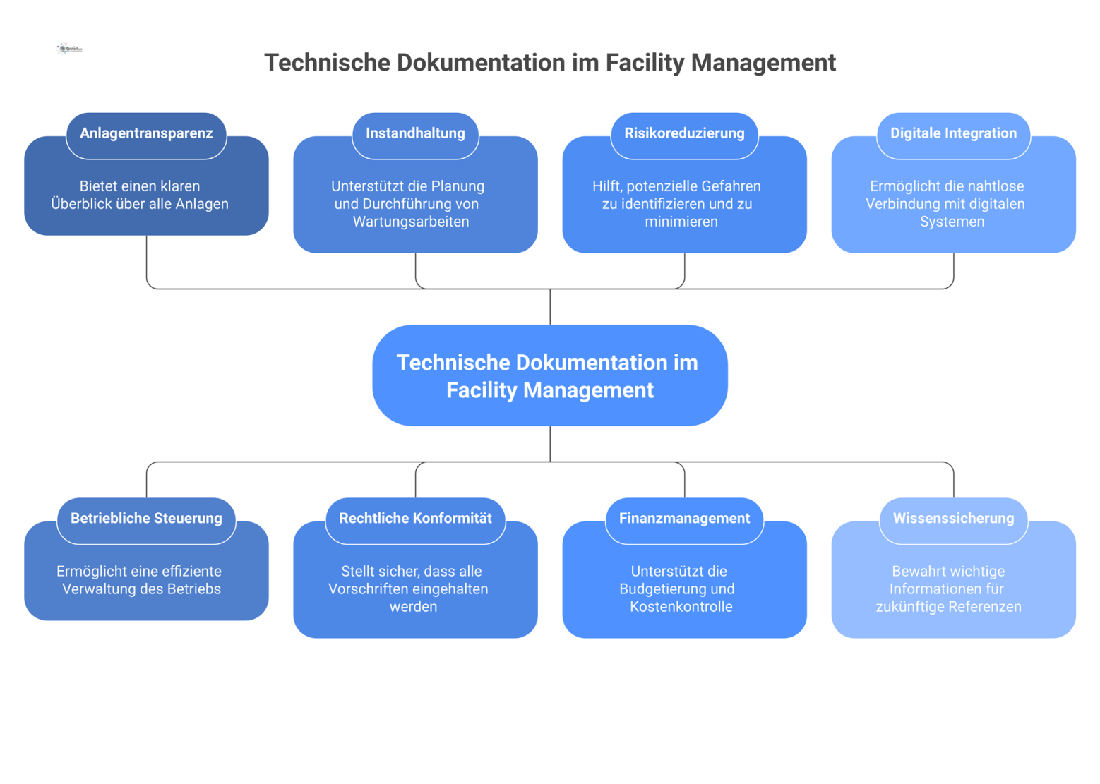  Mind-Map zur Bedeutung technischer Dokumentation im Facility Management mit acht Zweigen zu den Kernfunktionen wie Instandhaltung und Wissenssicherung.