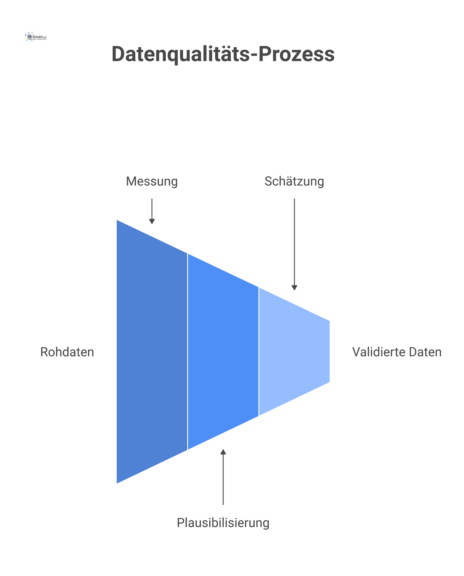 Infografik als Prozessfluss zum Umgang mit Datenlücken, der drei farbcodierte Datenqualitäts-Stufen von A (grün) bis C (rot) zeigt.