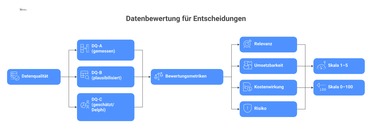 Diagramm, das den Prozess der Datenbewertung mit drei Datenqualitäts-Kategorien und vier Bewertungsmetriken auf zwei parallelen Skalen darstellt.