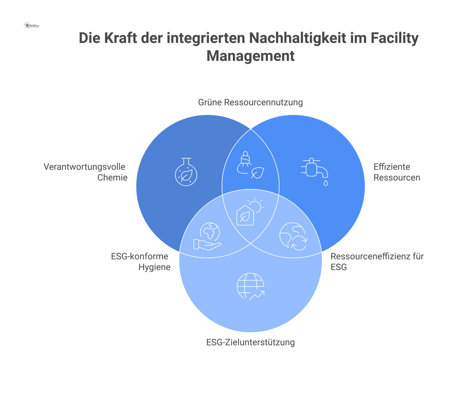 Infografik, die die drei Säulen des nachhaltigen Facility Managements zeigt: verantwortungsvolle Chemie, effiziente Ressourcen und Unterstützung von ESG-Zielen. 