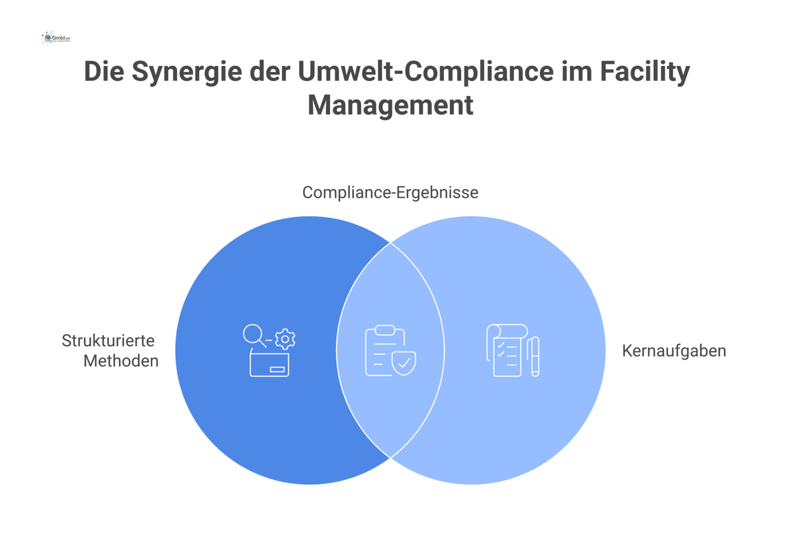Infografik zu Umwelt-Compliance im Facility Management. Sie zeigt strukturierte Methoden, die zu Kernaufgaben wie Gesetzeskonformität und Ergebnissen wie Risikoreduktion führen.