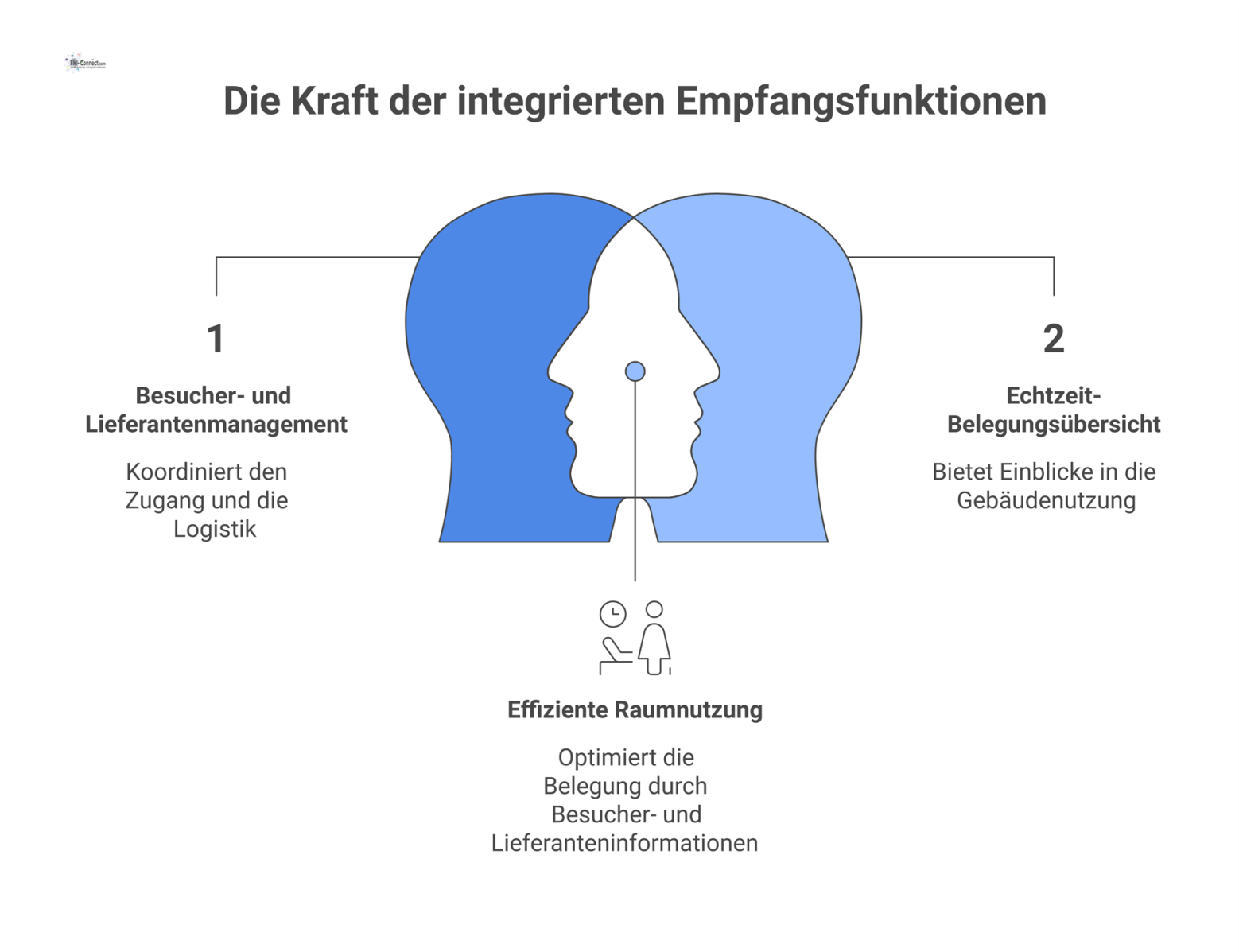 Diagramm eines modernen Empfangs als zentrale Drehscheibe, der Besucher-, Lieferanten- und Datenströme für das Facility Management koordiniert. 
