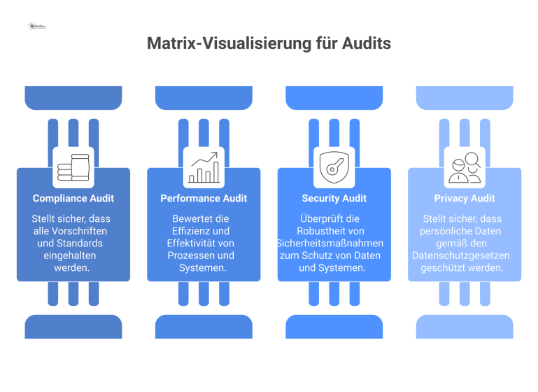 Matrix-Visualisierung für verschiedene Audits Matrix-Visualisierung mit vier Zeilen für Audits und drei Spalten für Zweck, Methoden und Evidenz, gefüllt mit Schlüsselbegriffen.