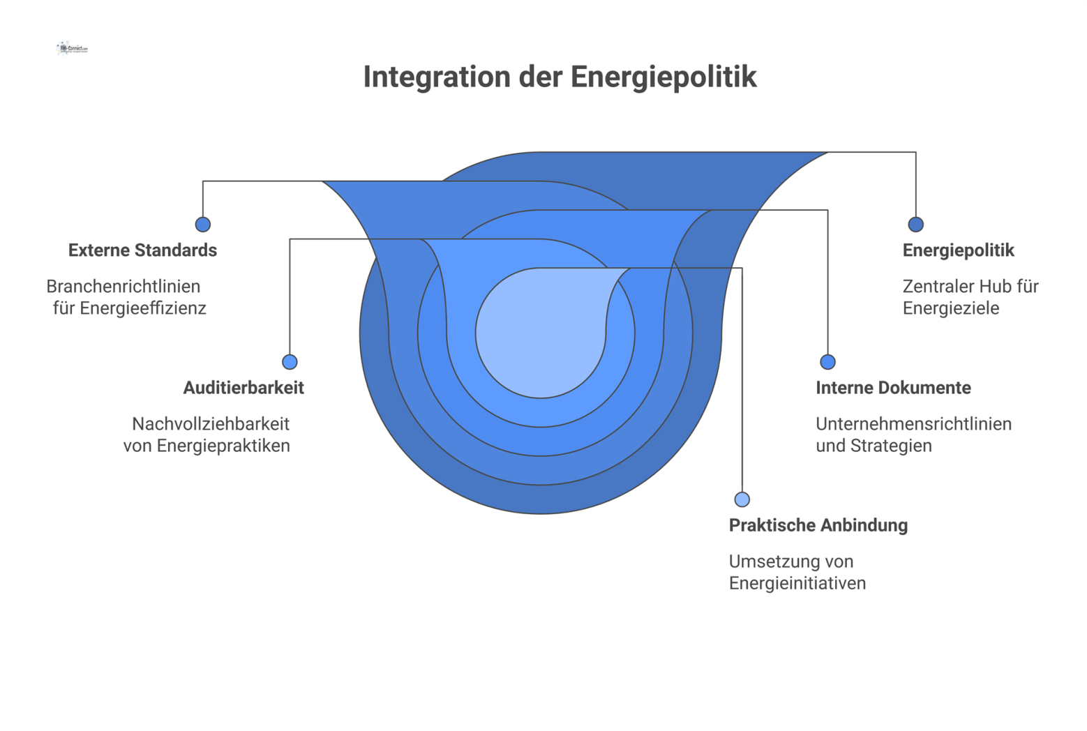 Hub-and-Spoke-Diagramm mit dem zentralen Hub "Energiepolitik", der mit externen Standards und internen Dokumenten wie Strategien und Richtlinien verbunden ist.