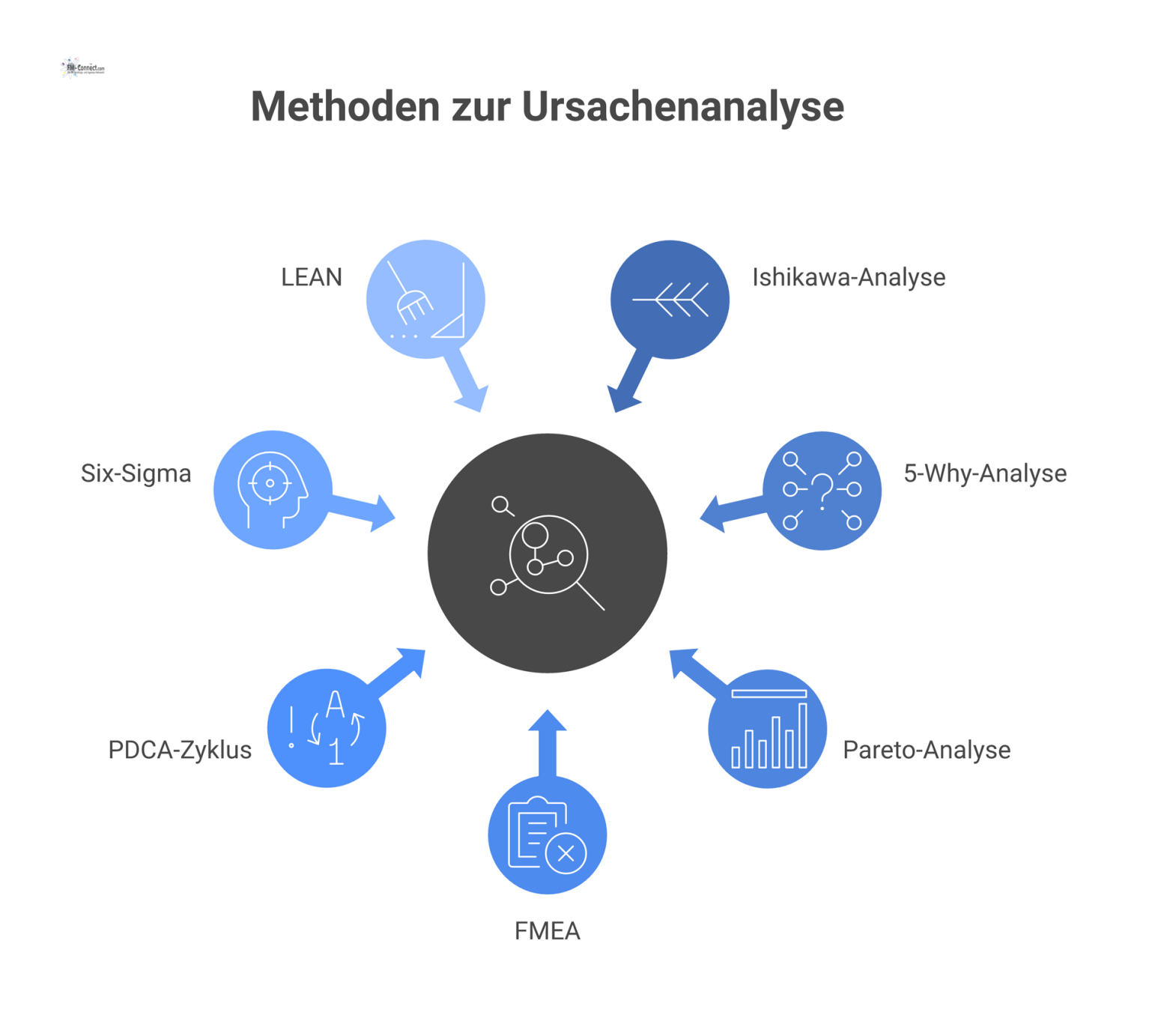 Ein Hub-and-Spoke-Diagramm zeigt die Ishikawa-Analyse im Zentrum, verbunden mit sechs Methoden zur Ursachenklärung wie Pareto, FMEA und LEAN.
