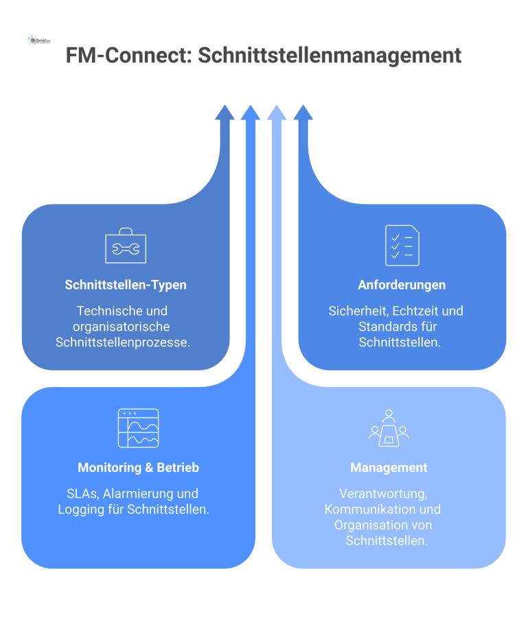 Diagramm zum Schnittstellenmanagement mit einem zentralen Knoten und vier Bereichen: Typen, Anforderungen, Monitoring & Betrieb sowie Management.