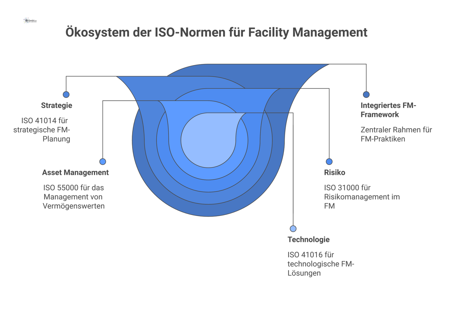 Netzwerkdiagramm der ISO-Normen für Facility Management mit zentralem FM-Framework und Clustern für Strategie, Risiko, Asset Management und Technologie.