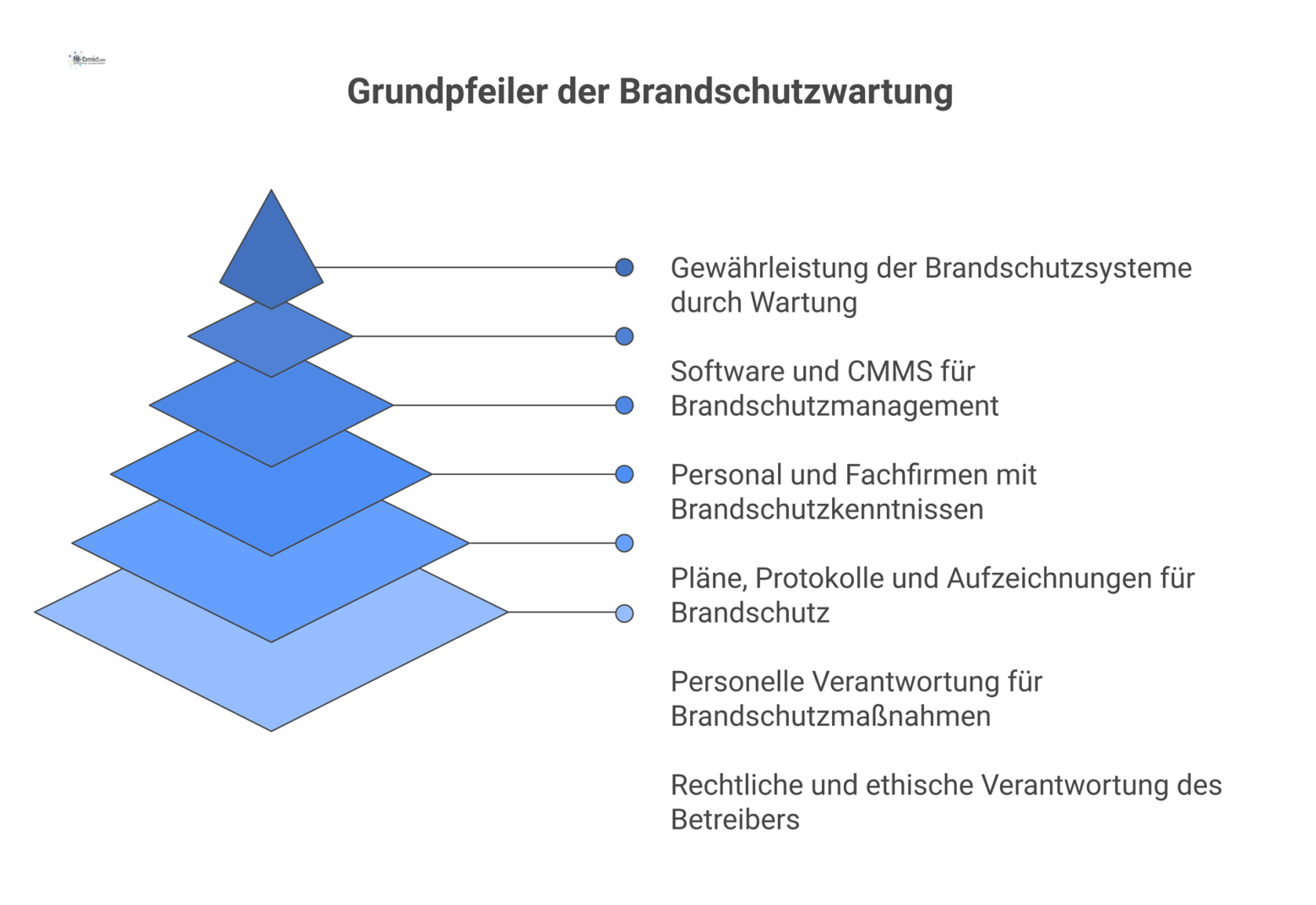 Diagramm als Tempel der Brandschutzwartung mit dem Fundament 'Betreiberpflichten', vier Säulen und dem Dach 'Sichere Brandschutzwartung'. 