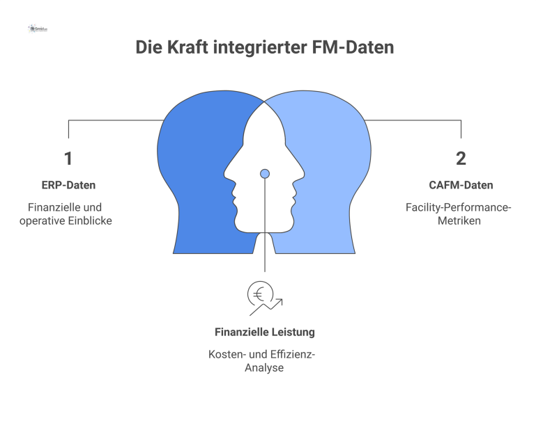 Ein Hub-and-Spoke-Diagramm, das eine zentrale Controlling-Plattform zeigt, die Daten aus den Quellsystemen ERP, CAFM, P2P und CLM sammelt. 