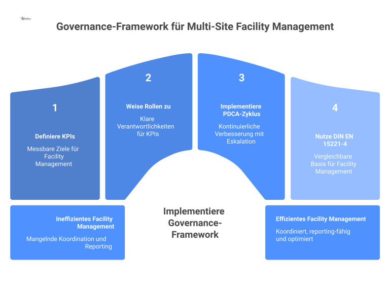 Infografik eines Governance-Frameworks, das KPIs, Rollen, PDCA-Zyklus mit Eskalation und die DIN EN 15221-4 Taxonomie im Facility Management verbindet.