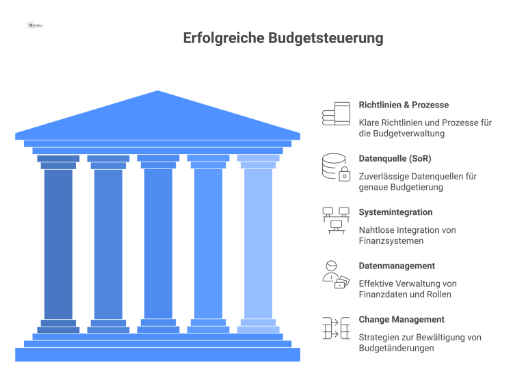 Fünf Voraussetzungen für erfolgreiche Budgetsteuerung Infografik mit fünf Säulen zu den Voraussetzungen für erfolgreiche Budgetsteuerung: Richtlinien, Datenquelle, Systemintegration, Datenmanagement und Change Management.