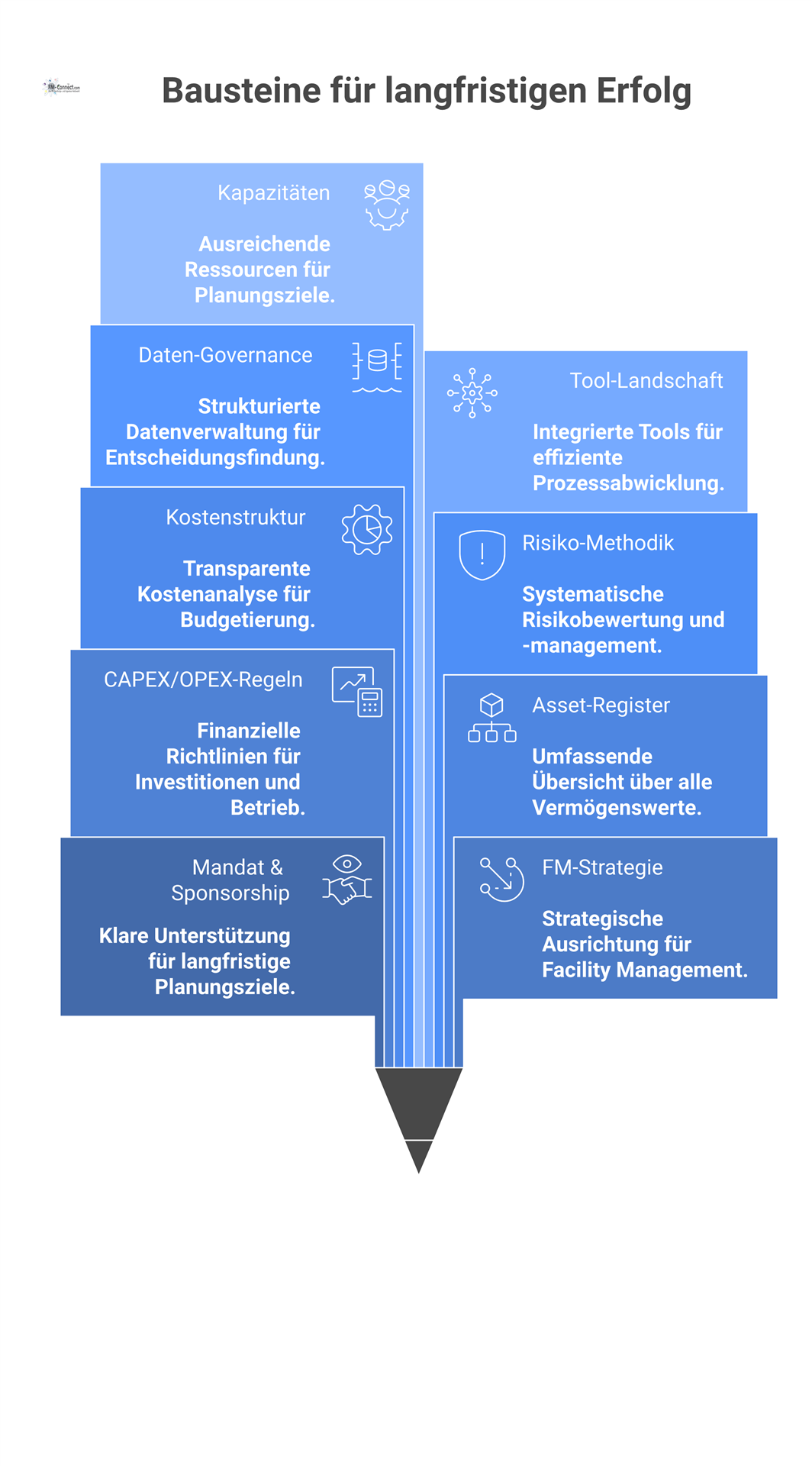 Infografik, die den 'Steuerungsfähigen Mehrjahresplan' als zentrales Thema zeigt, umgeben von neun fundamentalen Voraussetzungen mit dazugehörigen Icons.
